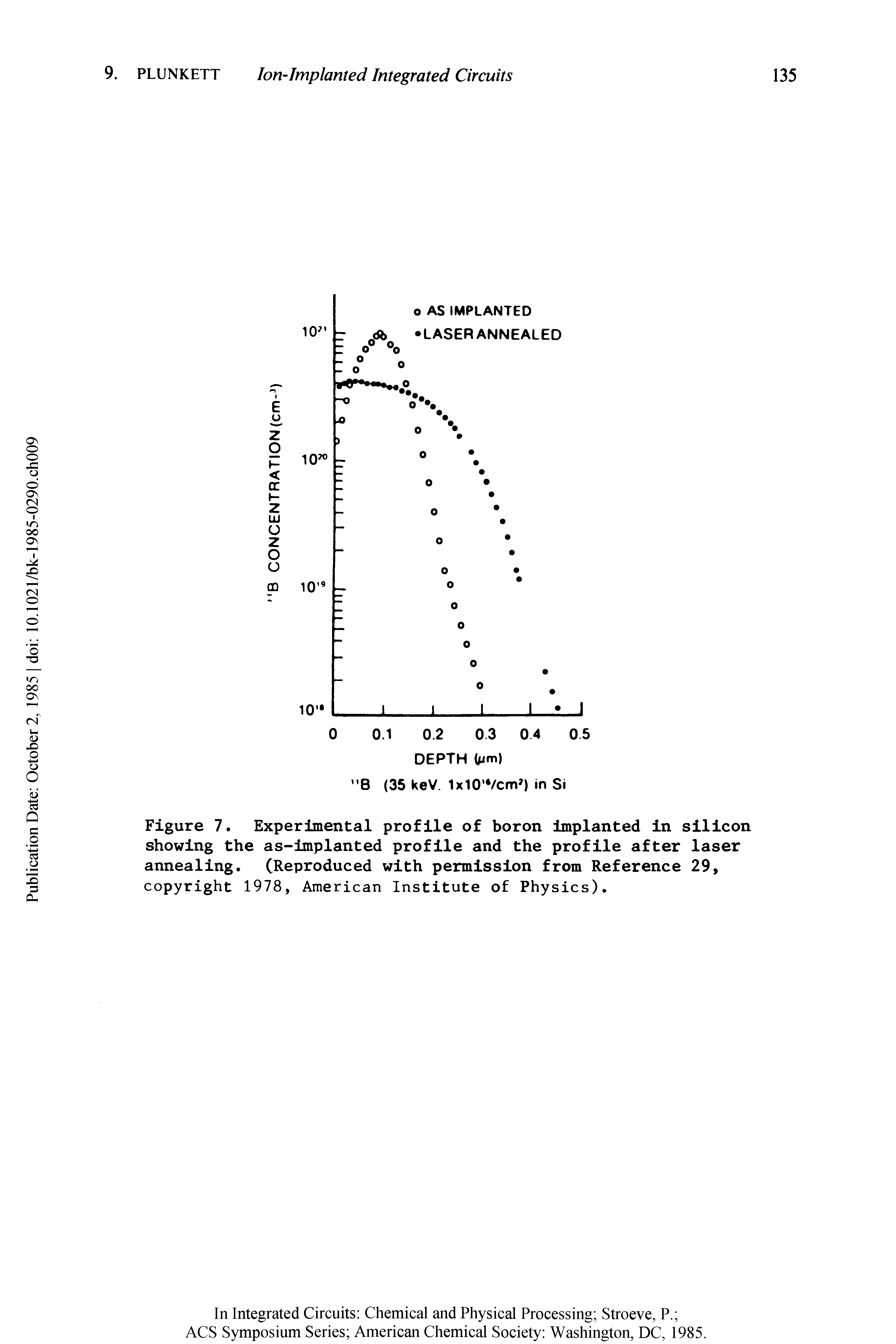 Figure 7. Experimental profile of boron implanted in silicon showing the as-implanted profile and the profile after laser annealing. (Reproduced with permission from Reference 29, copyright 1978, American Institute of Physics).