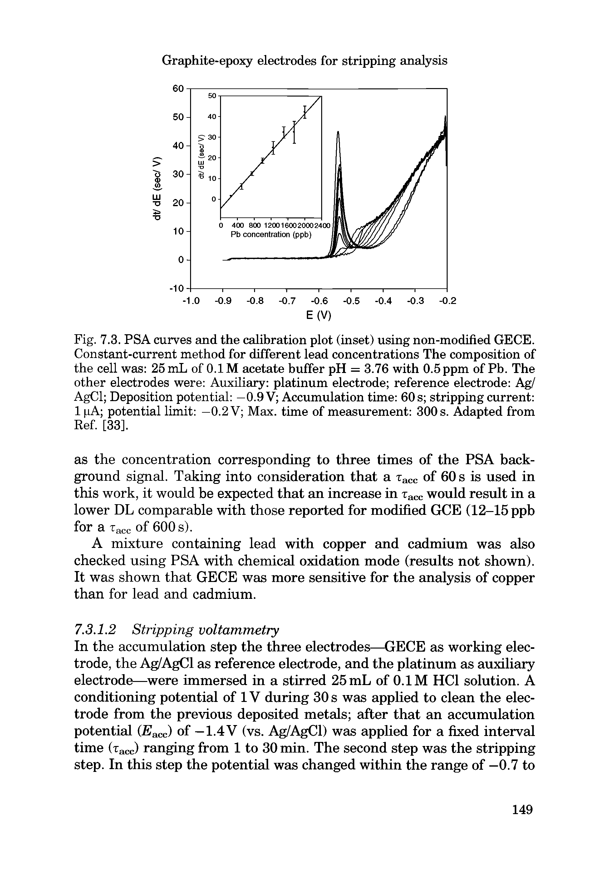 Fig. 7.3. PSA curves and the calibration plot (inset) using non-modified GECE. Constant-current method for different lead concentrations The composition of the cell was 25 mL of 0.1 M acetate buffer pH = 3.76 with 0.5 ppm of Pb. The other electrodes were Auxiliary platinum electrode reference electrode Ag/ AgCl Deposition potential —0.9 V Accumulation time 60 s stripping current 1 pA potential limit —0.2 V Max. time of measurement 300 s. Adapted from Ref. [33].