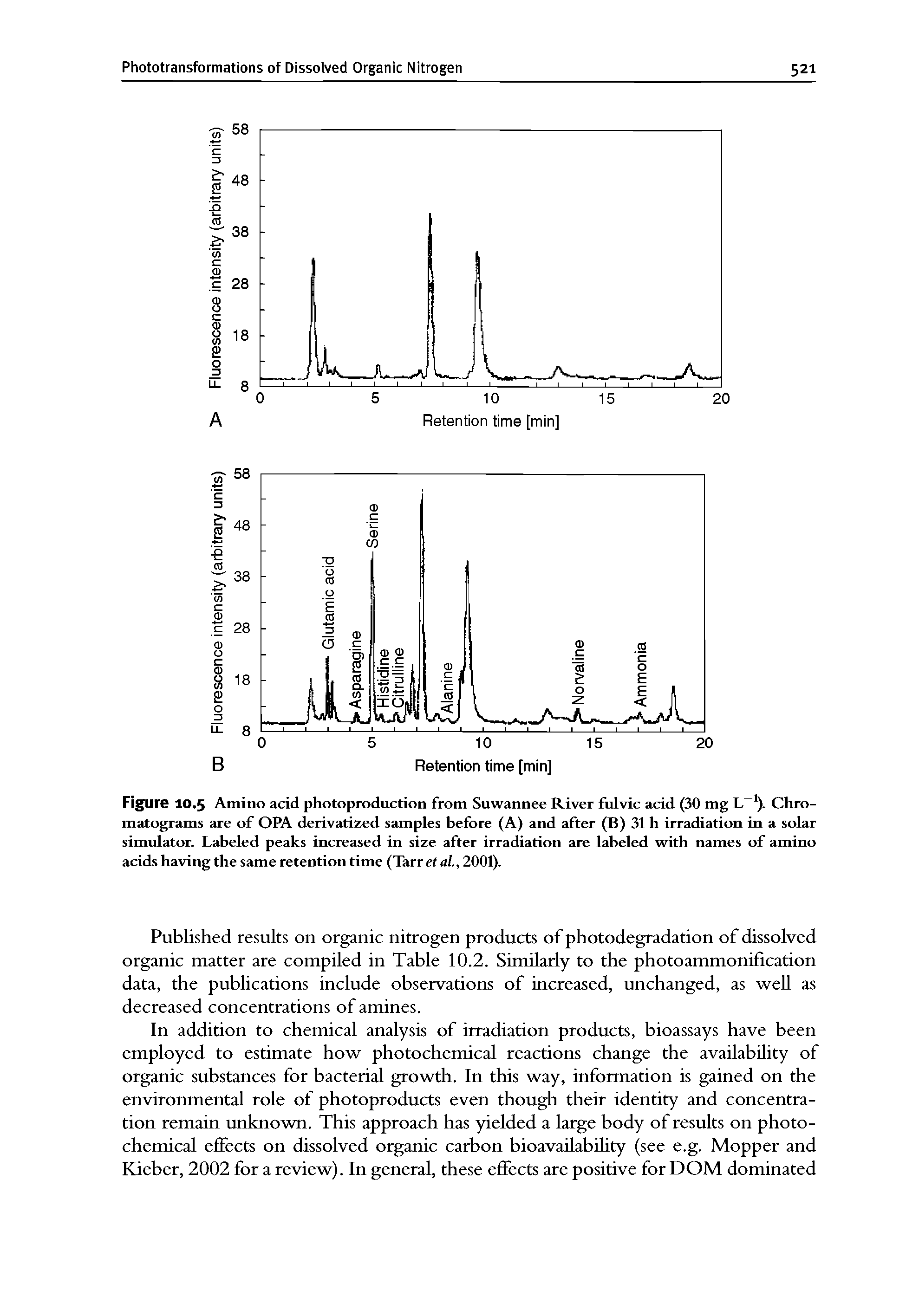 Figure 10.5 Amino acid photoproduction from Suwannee River fulvic acid (30 mg L ). Chromatograms are of OPA derivatized samples before (A) and after (B) 31 h irradiation in a solar simulator. Labeled peaks increased in size after irradiation are labeled with names of amino acids having the same retention time (Tarr et al., 2001).