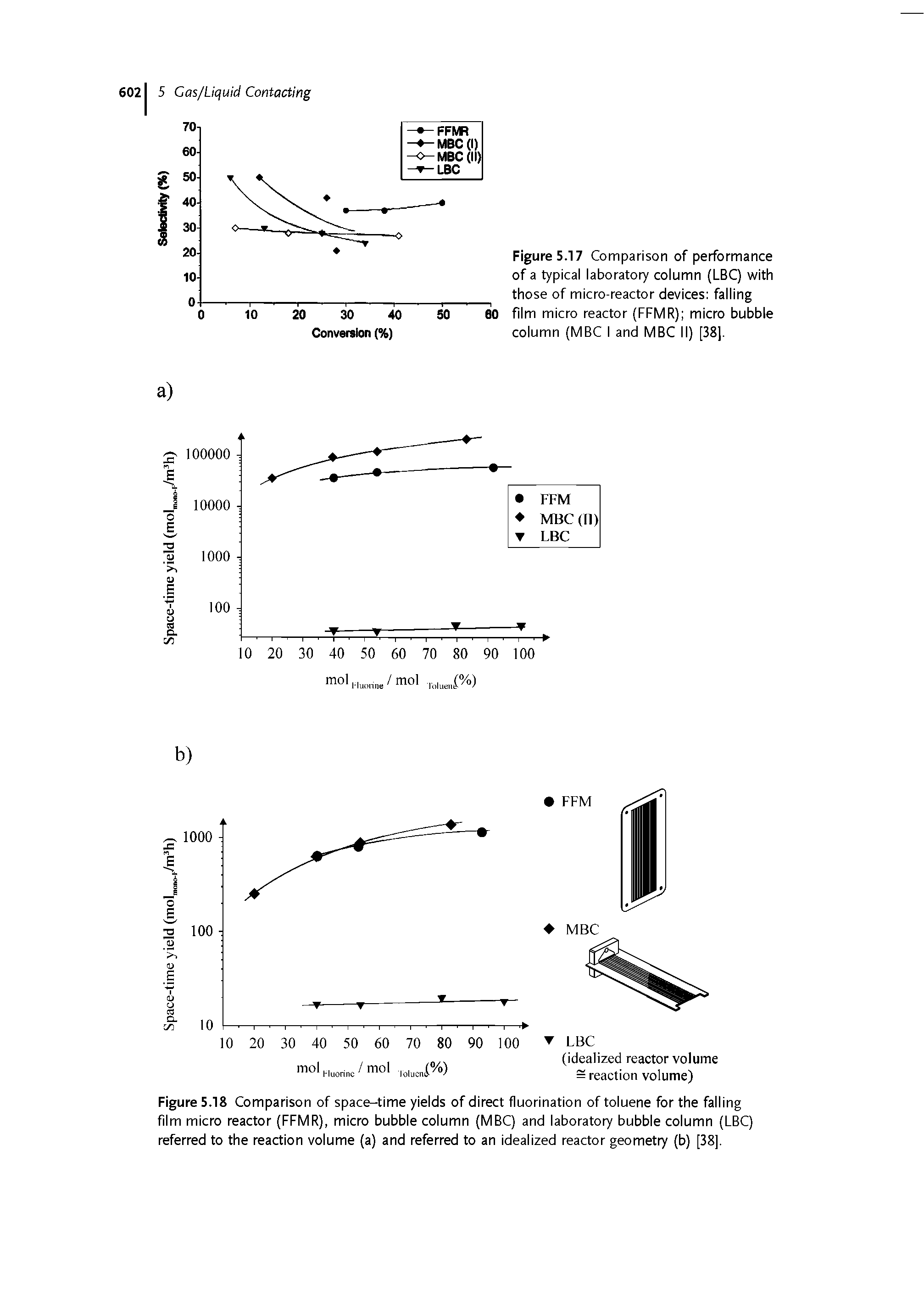 Figure 5.17 Comparison of performance of a typical laboratory column (LBC) with those of micro-reactor devices falling film micro reactor (FFMR) micro bubble column (MBC I and MBC II) [38].