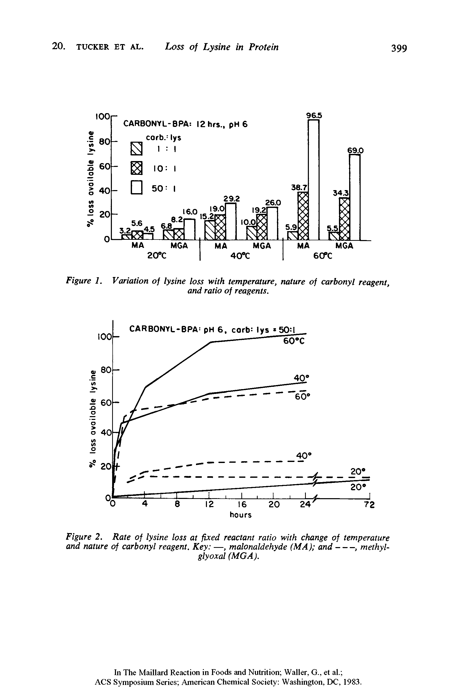 Figure 1. Variation of lysine loss with temperature, nature of carbonyl reagent,...