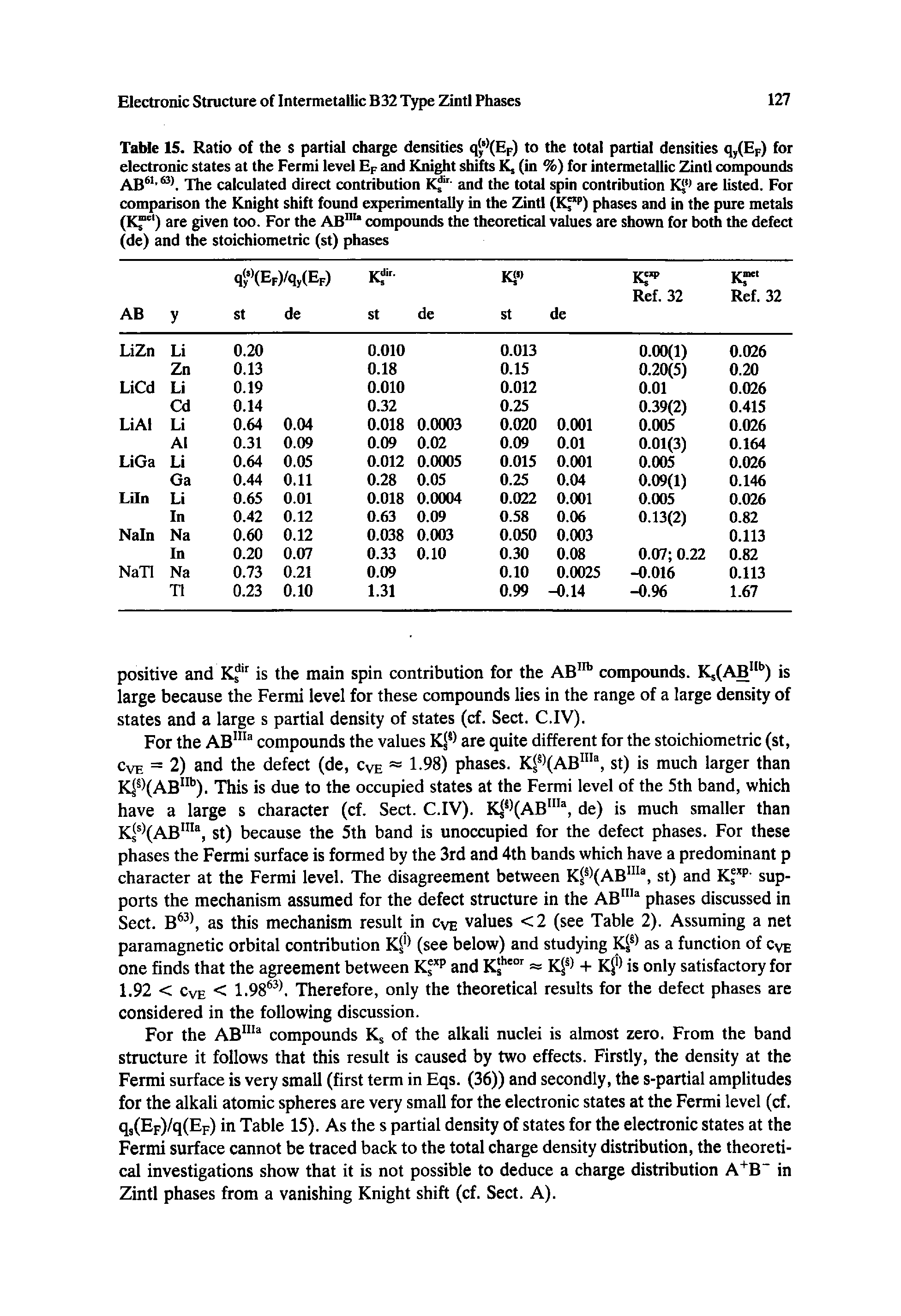 Table 15. Ratio of the s partial charge densities q / Ep) to the total partial densities qy(Ep) for electronic states at the Fermi level Ep and Knight shifts K, (in %) for intermetallic Zintl compounds AB The calculated direct contribution K - and the total spin contribution K< are listed. For comparison the Knight shift found experimentally in the Zintl (K ) phases and in the pure metals (KJ" ) are given too. For the AB compounds the theoretical values are shown for both the defect (de) and the stoichiometric (st) phases...