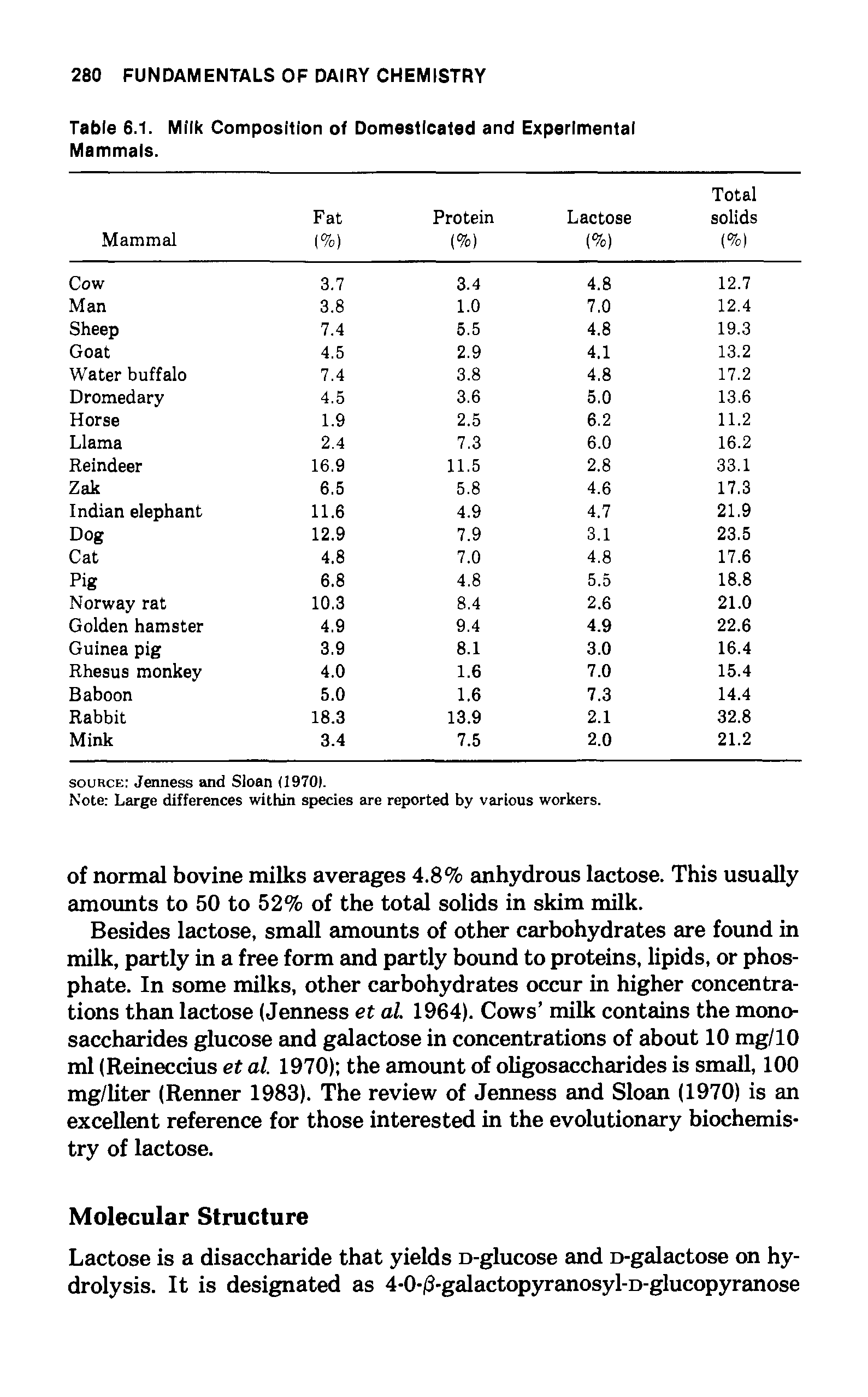 Table 6.1. Milk Composition of Domesticated and Experimental Mammals.