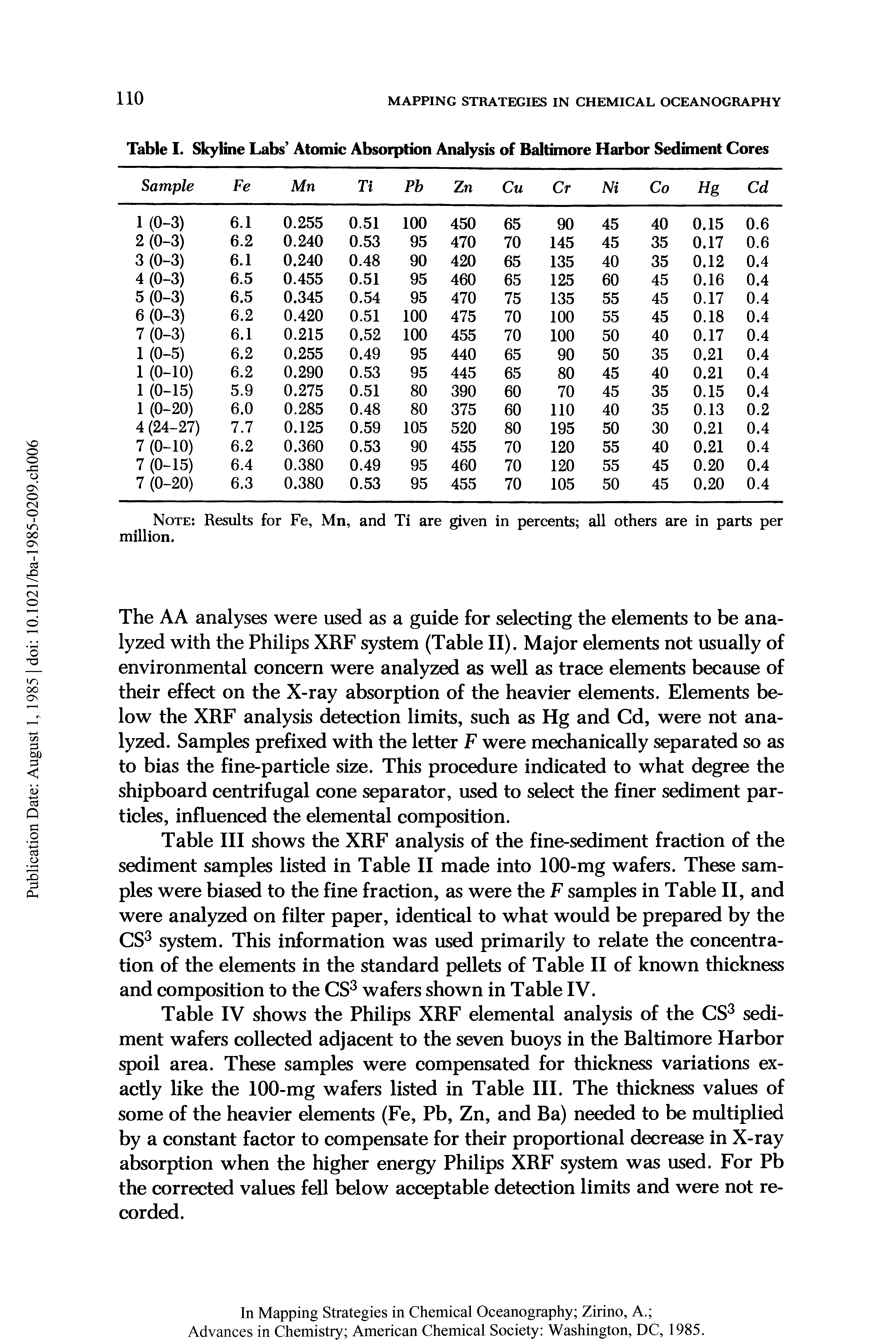 Table IV shows the Philips XRF elemental analysis of the CS sediment wafers collected adjacent to the seven buoys in the Baltimore Harbor spoil area. These samples were compensated for thickness variations exactly like the 100-mg wafers listed in Table III. The thickness values of some of the heavier elements (Fe, Pb, Zn, and Ba) needed to be multiplied by a constant factor to compensate for their proportional decrease in X-ray absorption when the higher energy Philips XRF system was used. For Pb the corrected values fell below acceptable detection limits and were not recorded.