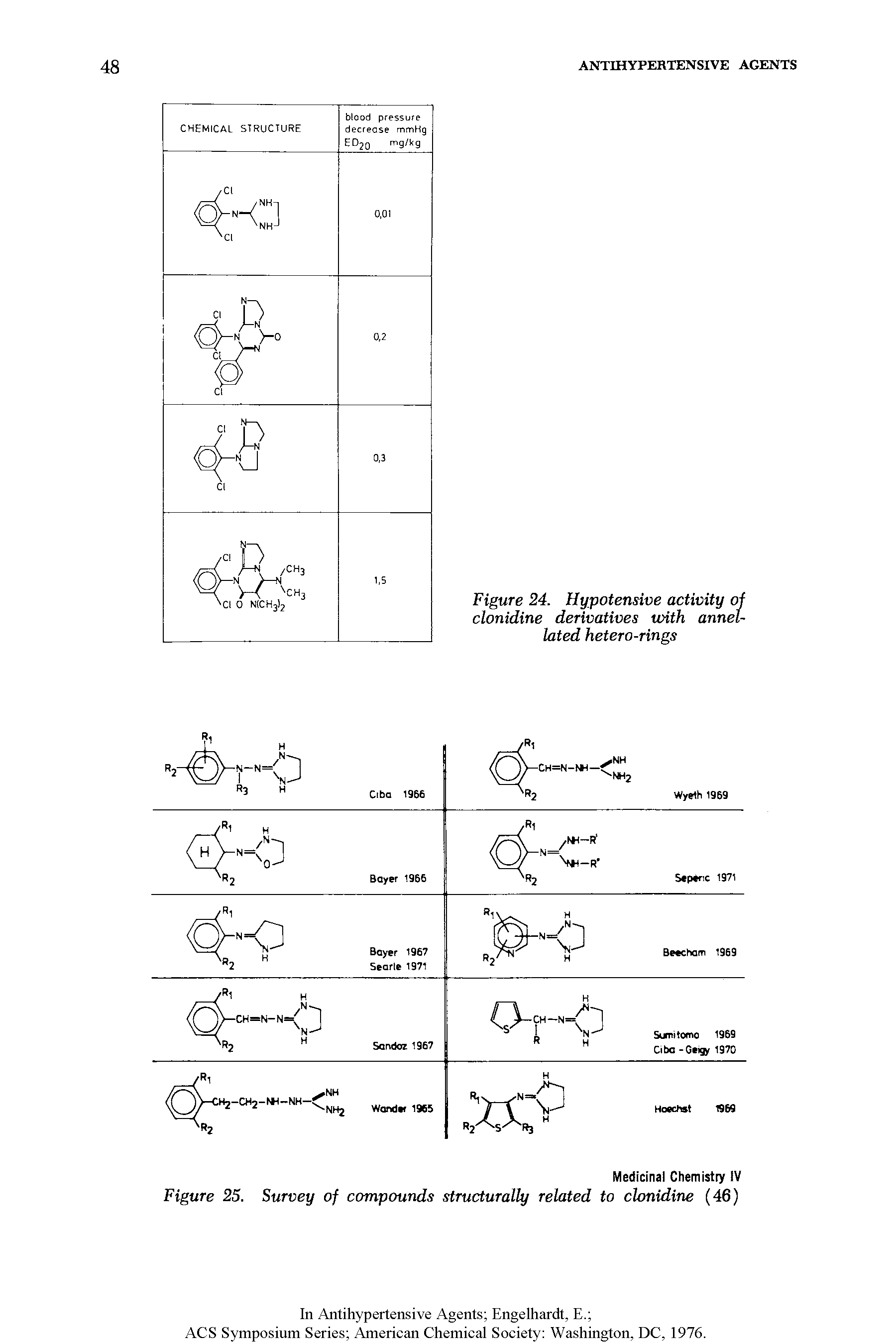 Figure 24. Hypotensive activity of clonidine derivatives with annel-lated hetero-rings...