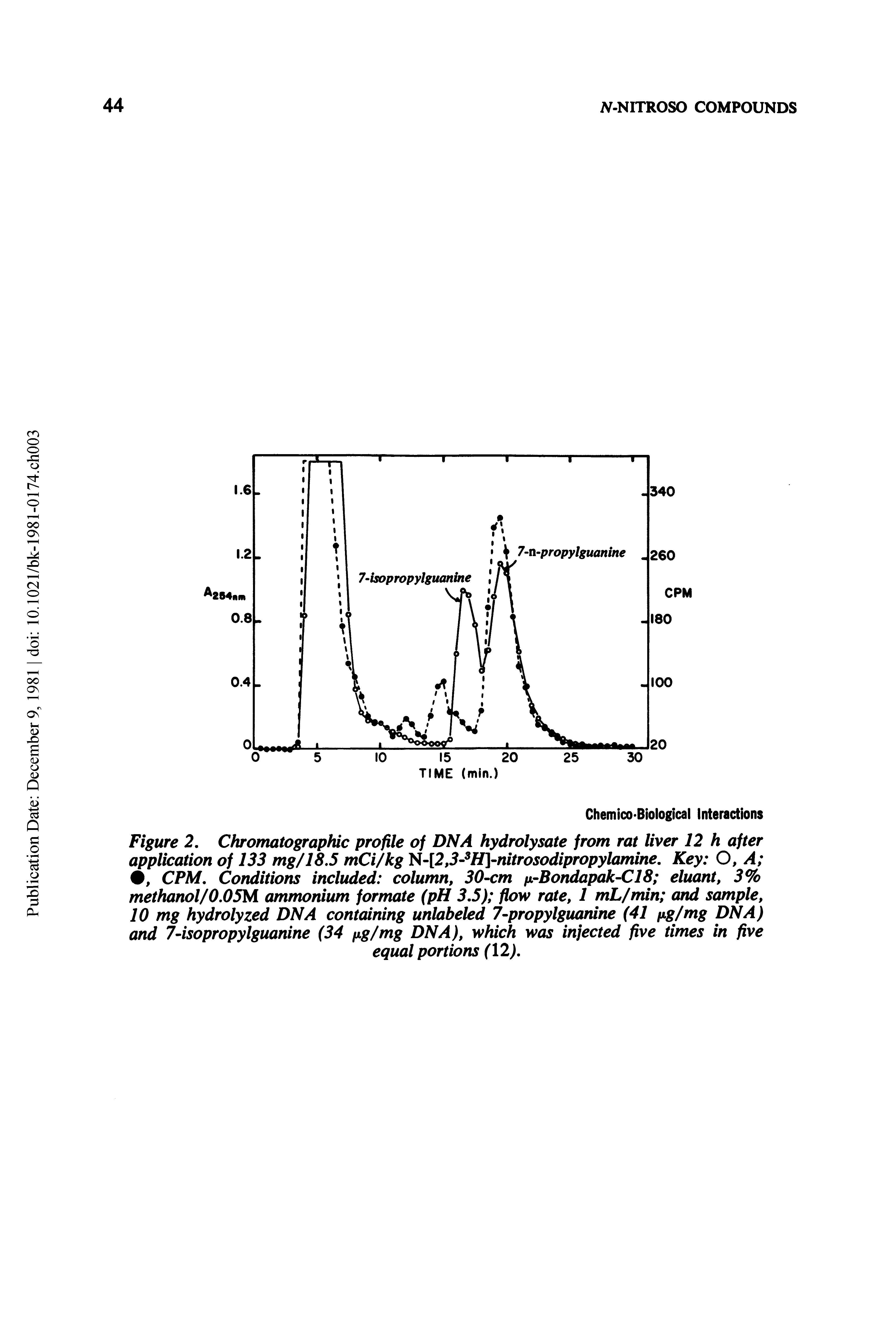 Figure 2. Chromatographic profile of DNA hydrolysate from rat liver 12 h after application of 133 mg/18.5 mCi/kg l l-[2f3- H]-nitrosodipropylamine. Key O, A , CPAf. Conditions included column, 30-cm i rBondapak-C18 eluant, 3% methanol/0.05M ammonium formate (pH 3.5) flow rate, 1 mL/min and sample, 10 mg hydrolyzed DNA containing unlabeled 7-propylguarune (41 fig/mg DNA) and 74sopropylguanine (34 fig/mg DNA), which was injected five times in five...