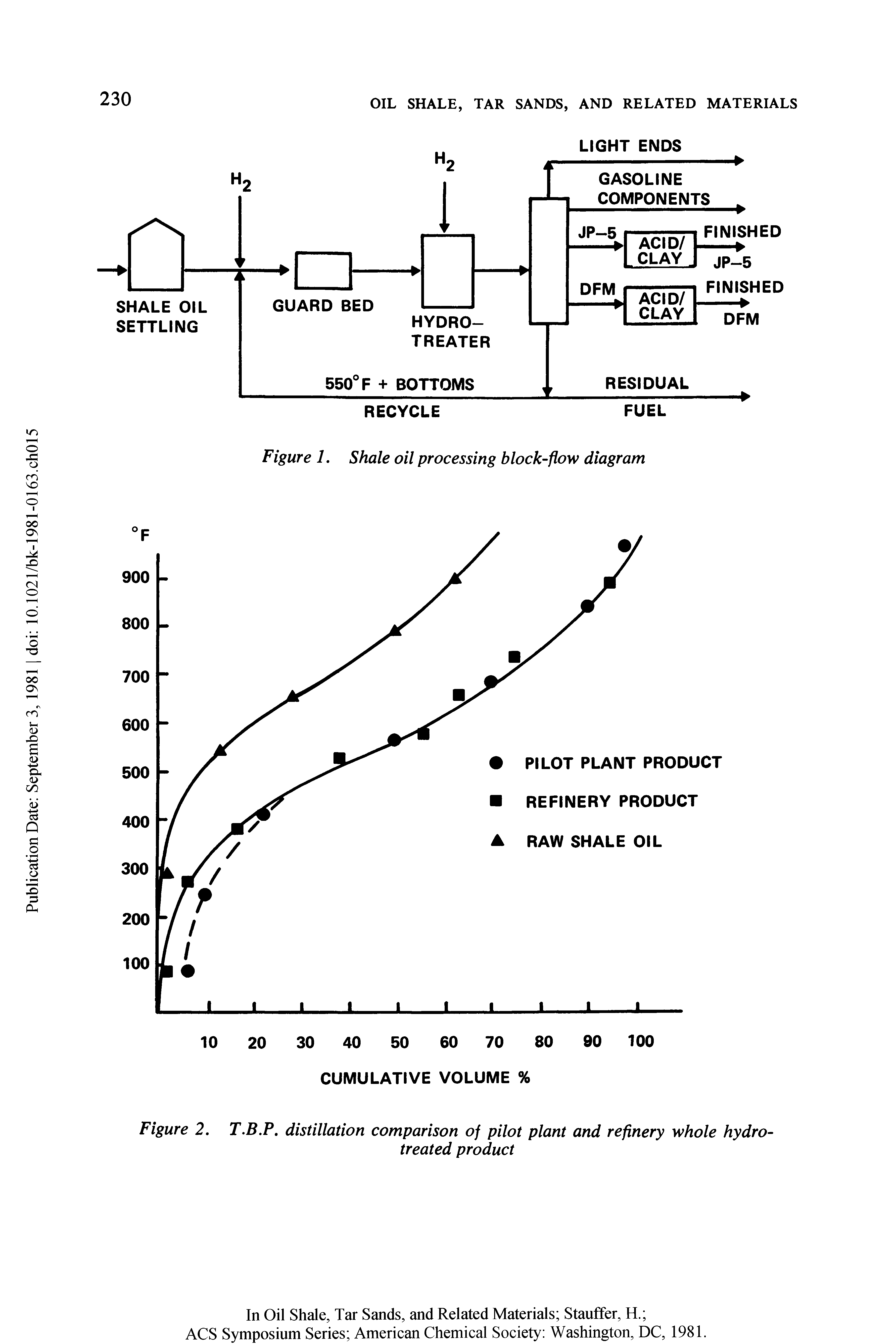 Figure 2. T.B.P. distillation comparison of pilot plant and refinery whole hydrotreated product...