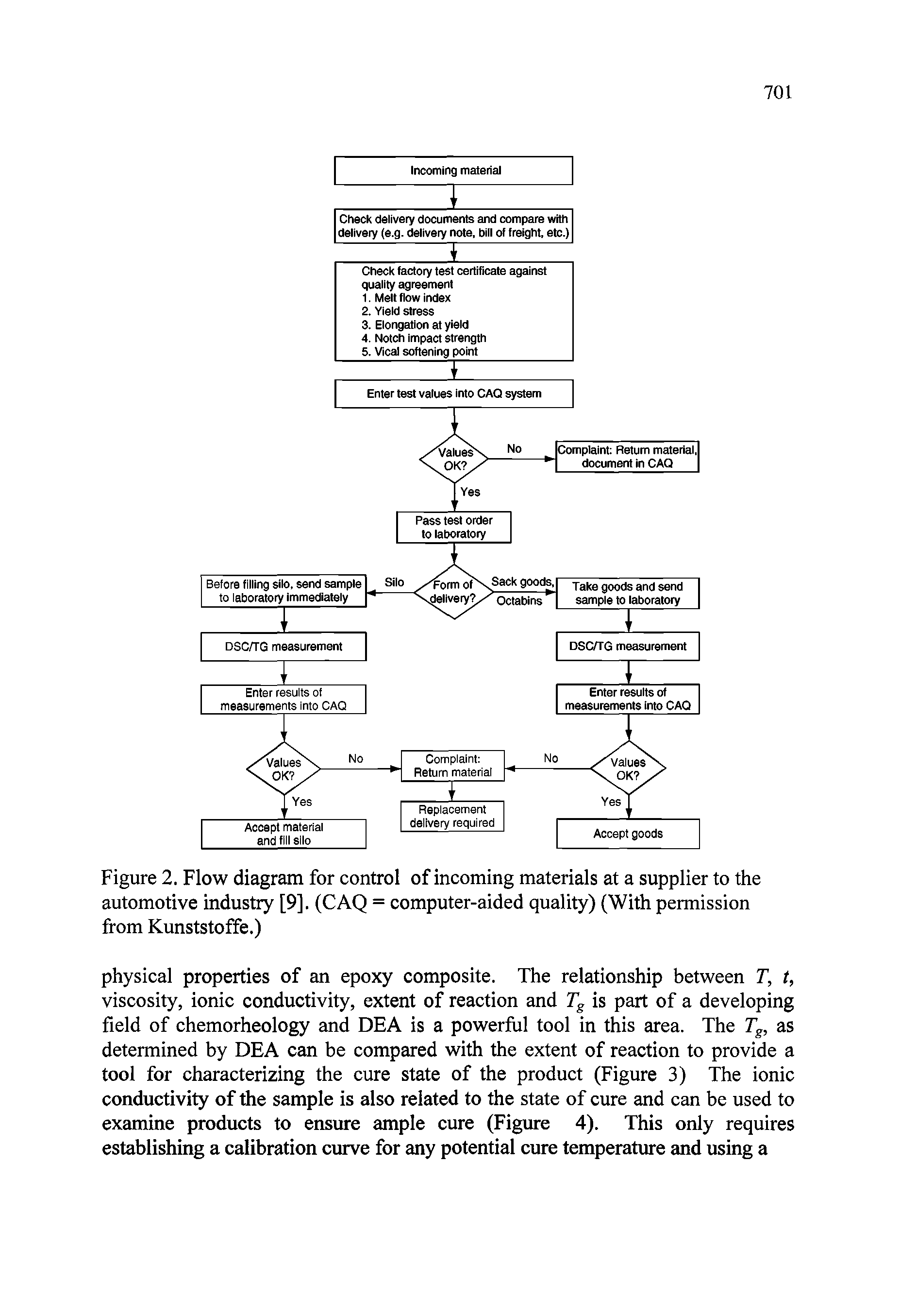 Figure 2. Flow diagram for control of incoming materials at a supplier to the automotive industry [9]. (CAQ = computer-aided quality) (With permission from Kunststoffe.)...