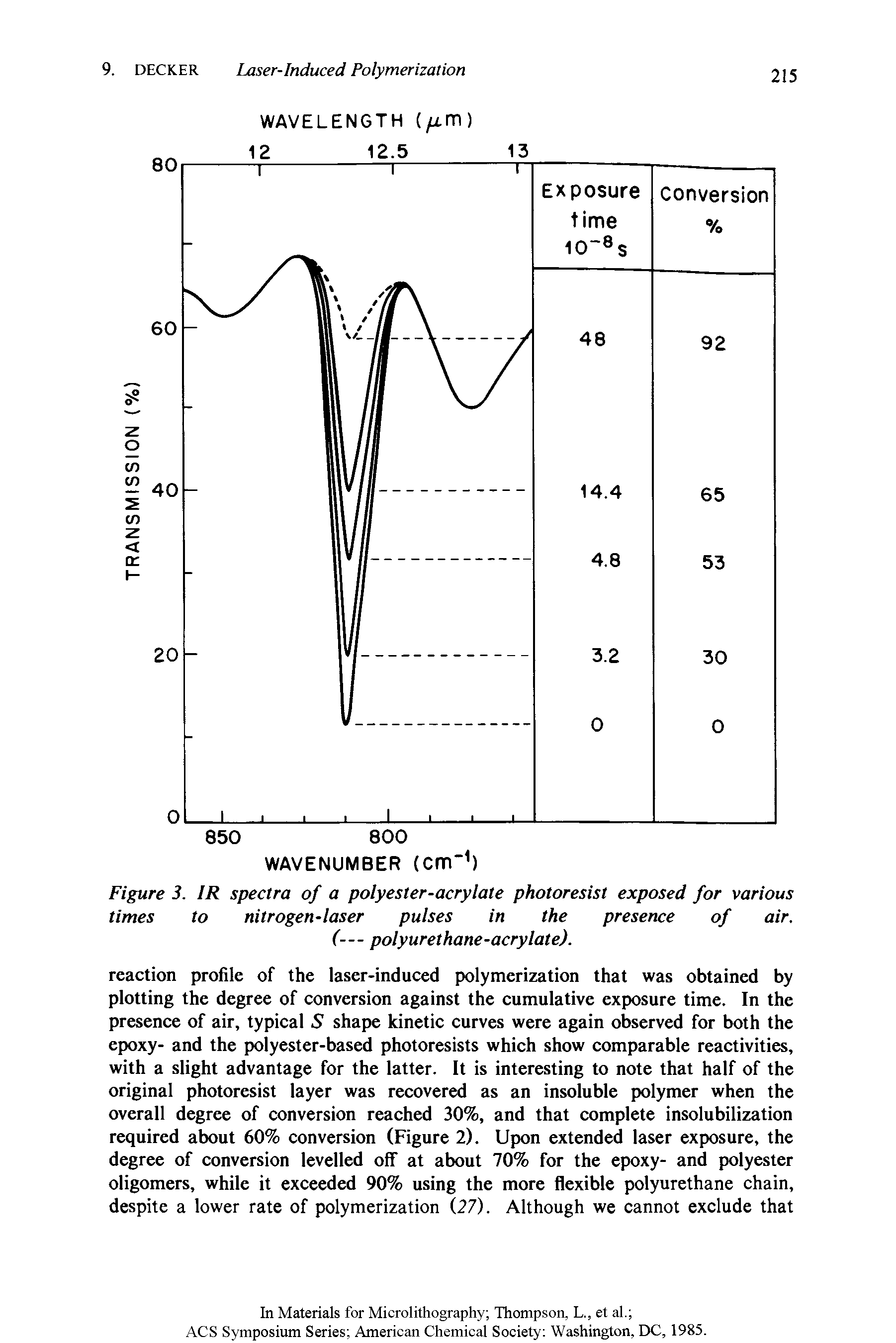 Figure 3. IR spectra of a polyester-acrylate photoresist exposed for various times to nitrogen-laser pulses in the presence of air. (--- polyurethane-acrylate).