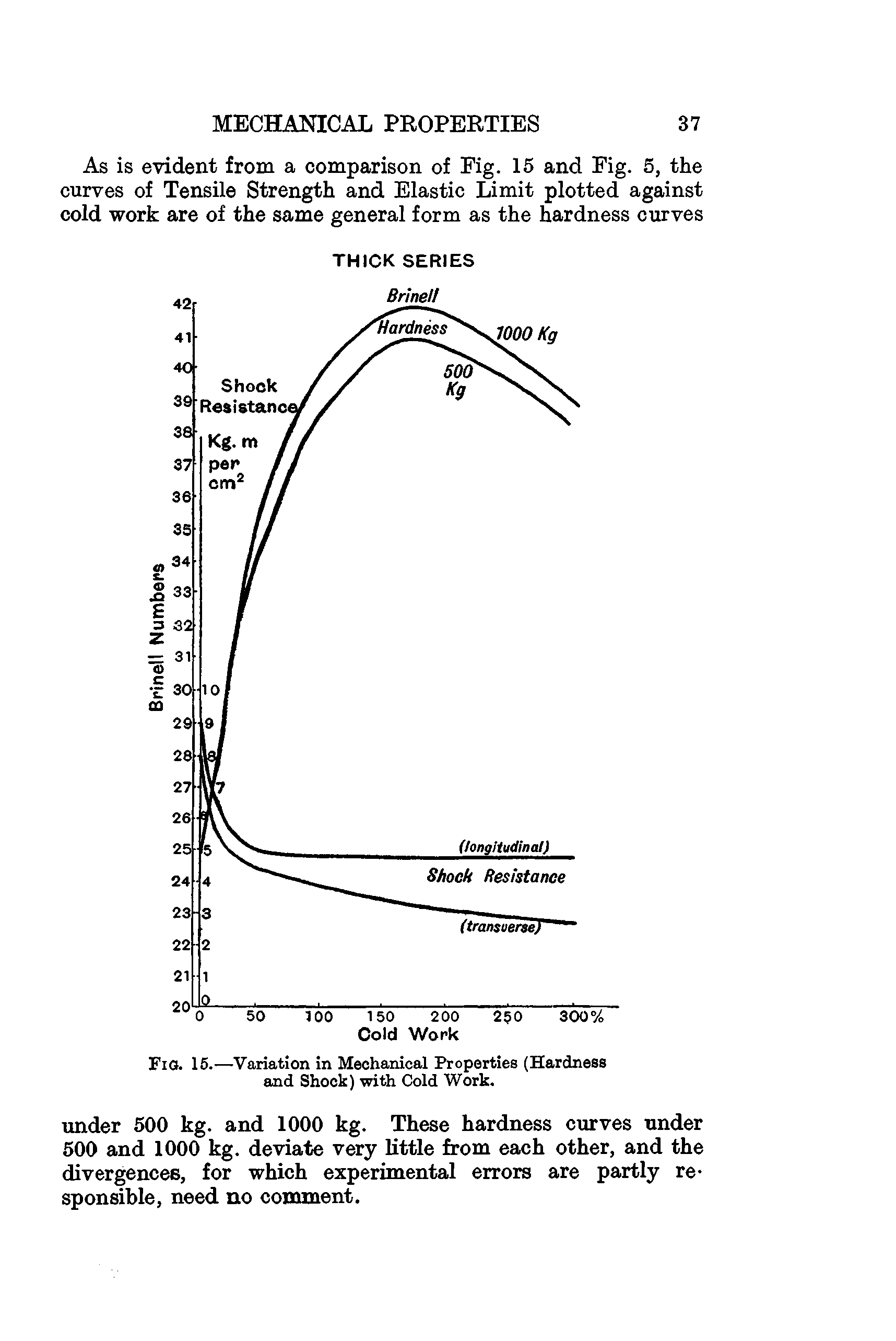 Fig. 15.—Variation in Mechanical Properties (Hardness and Shock) with Cold Work.