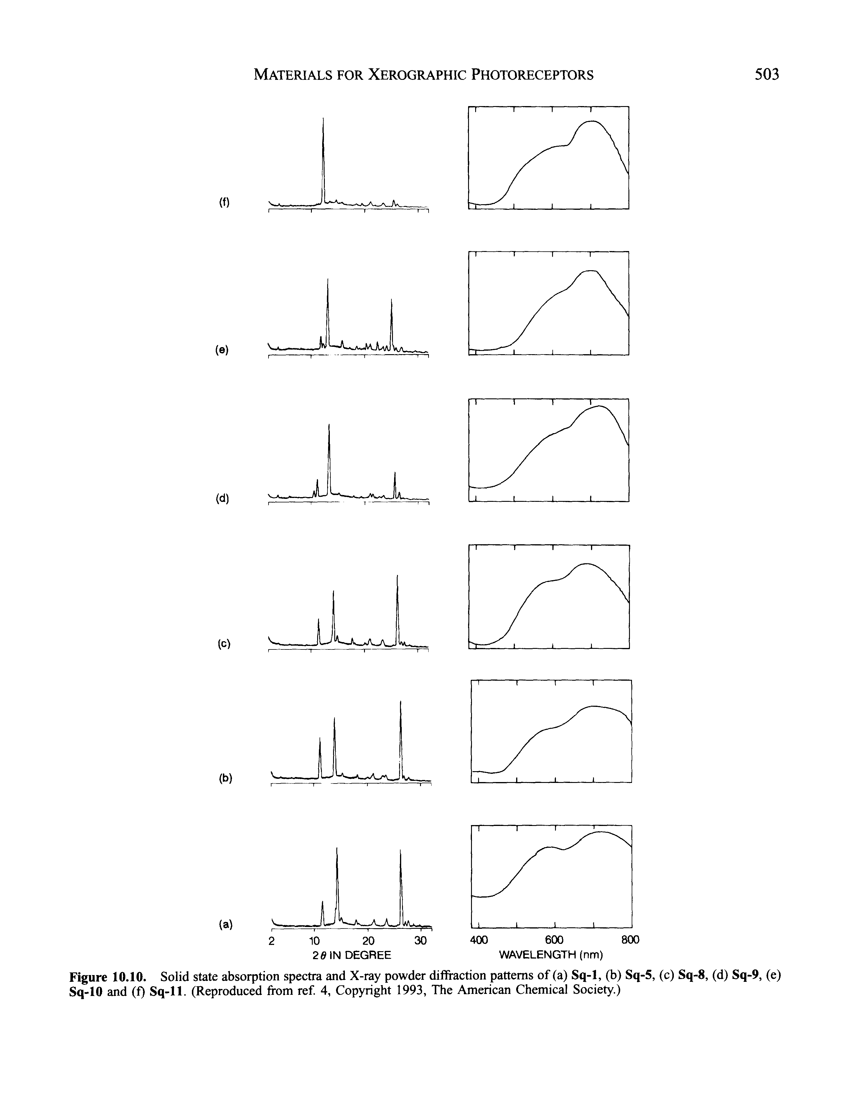 Figure 10.10. Solid state absorption spectra and X-ray powder difiraction patterns of (a) Sq-1, (b) Sq-5, (c) Sq-8, (d) Sq-9, (e) Sq-10 and (f) Sq-11. (Reproduced from ref 4, Copyright 1993, The American Chemical Society.)...