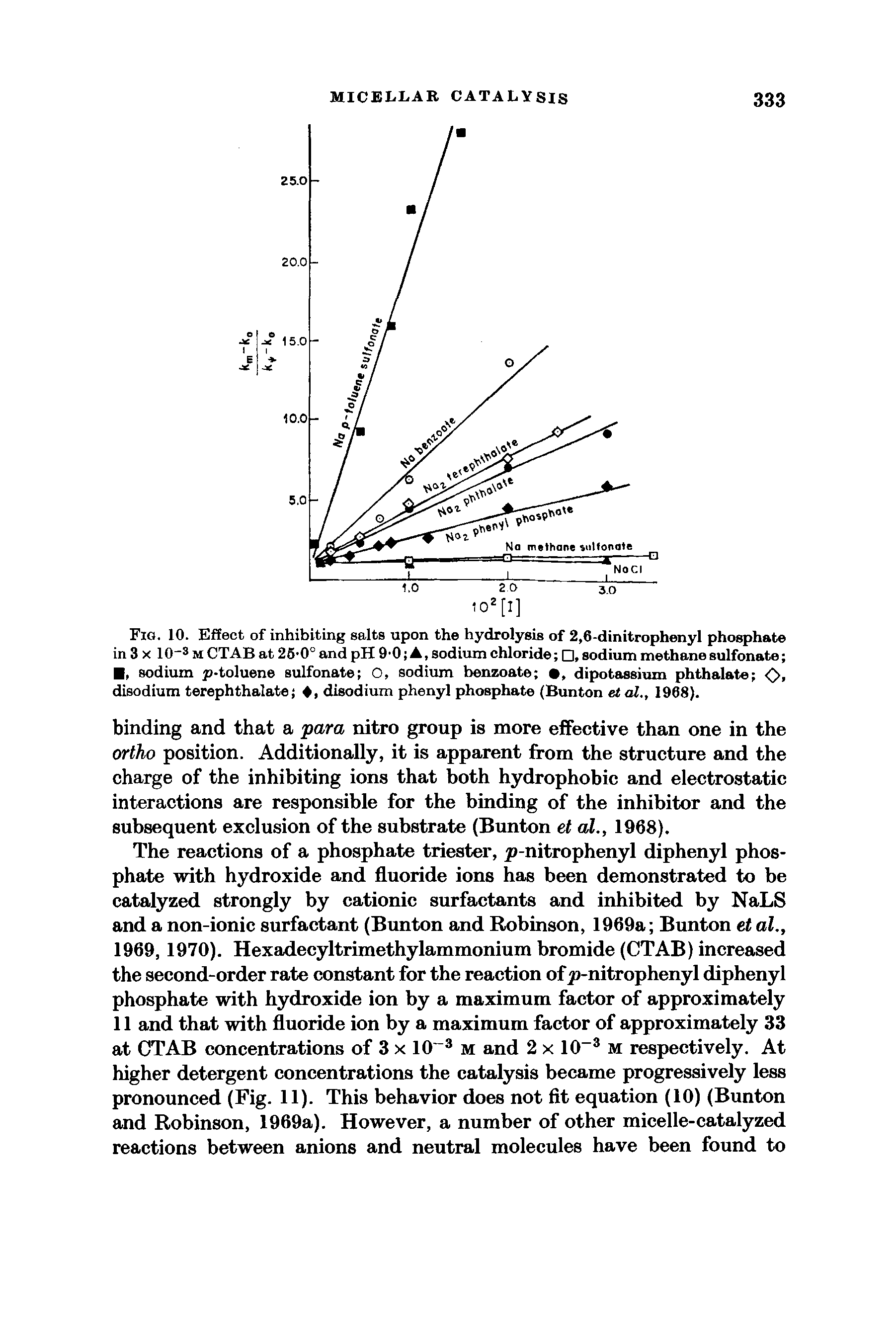 Fig. 10. Effect of inhibiting salts upon the hydrolysis of 2,6-dinitrophenyl phosphate in 3 X lO- MCTABat 25-0° and pH 9 0 A, sodium chloride .sodium methane sulfonate I. sodium P toluene sulfonate O. sodium benzoate . dipotassium phthalate o. disodium terephthalate disodium phenyl phosphate (Bunton et al., 1968).