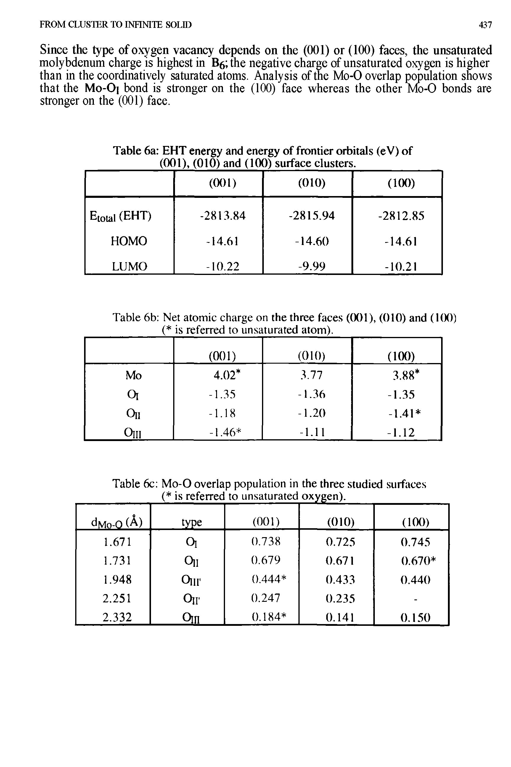 Table 6a EHT energy and energy of frontier orbitals (eV) of (001), (010) and (100) surface clusters.