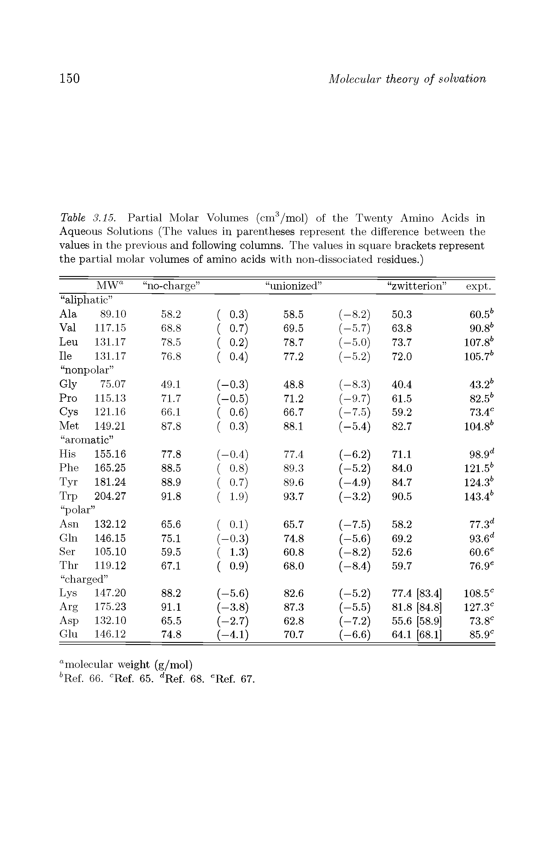 Table 3.15. Partial Molar Volumes (cm /mol) of the Twenty Amino Acids in Aqueous Solutions (The values in parentheses represent the difference between the values in the previous and following columns. The values in square brackets represent the partial molar volumes of amino acids with non-dissociated residues.)...