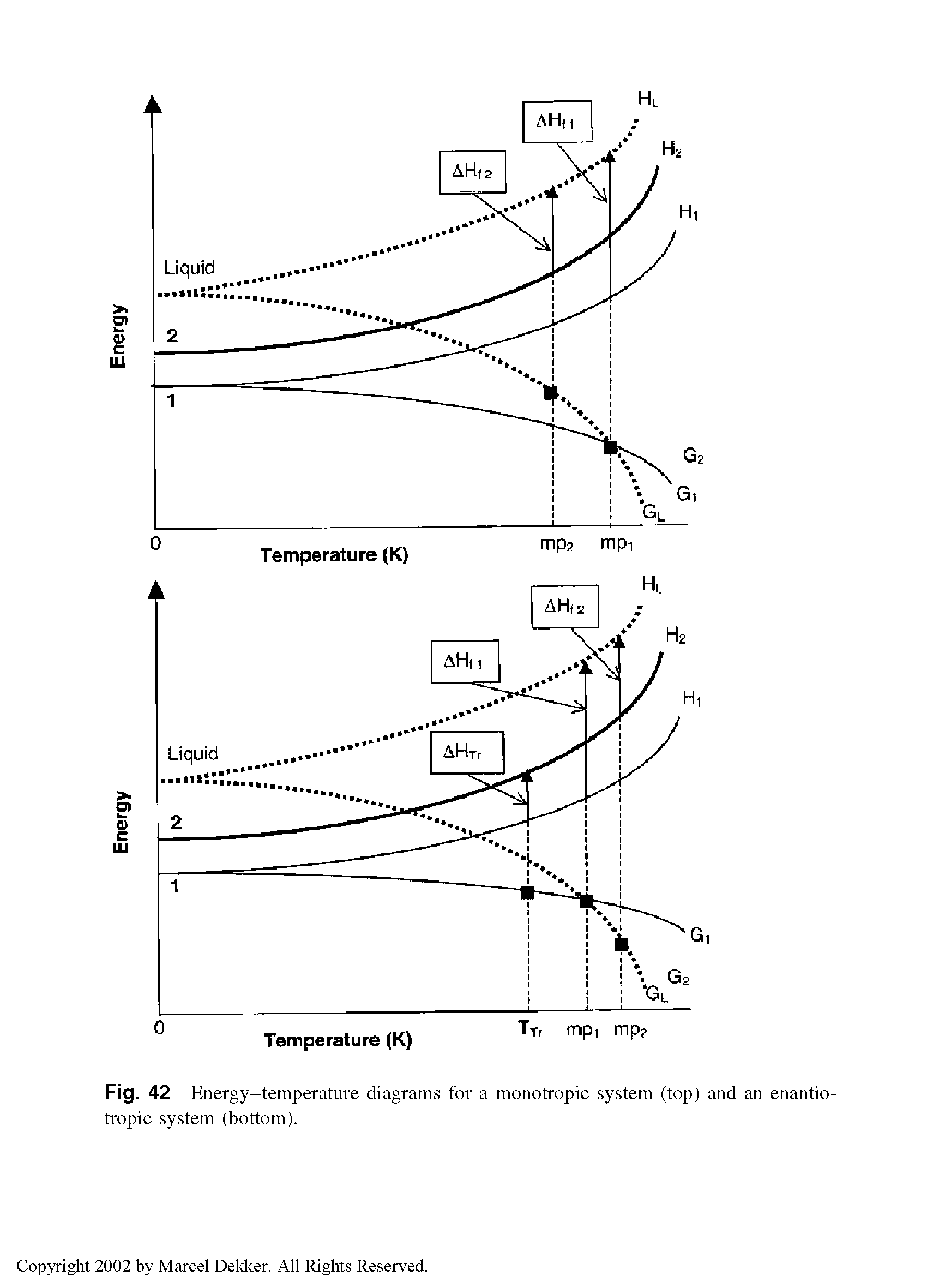 Fig. 42 Energy-temperature diagrams for a monotropic system (top) and an enantio-tropic system (bottom).