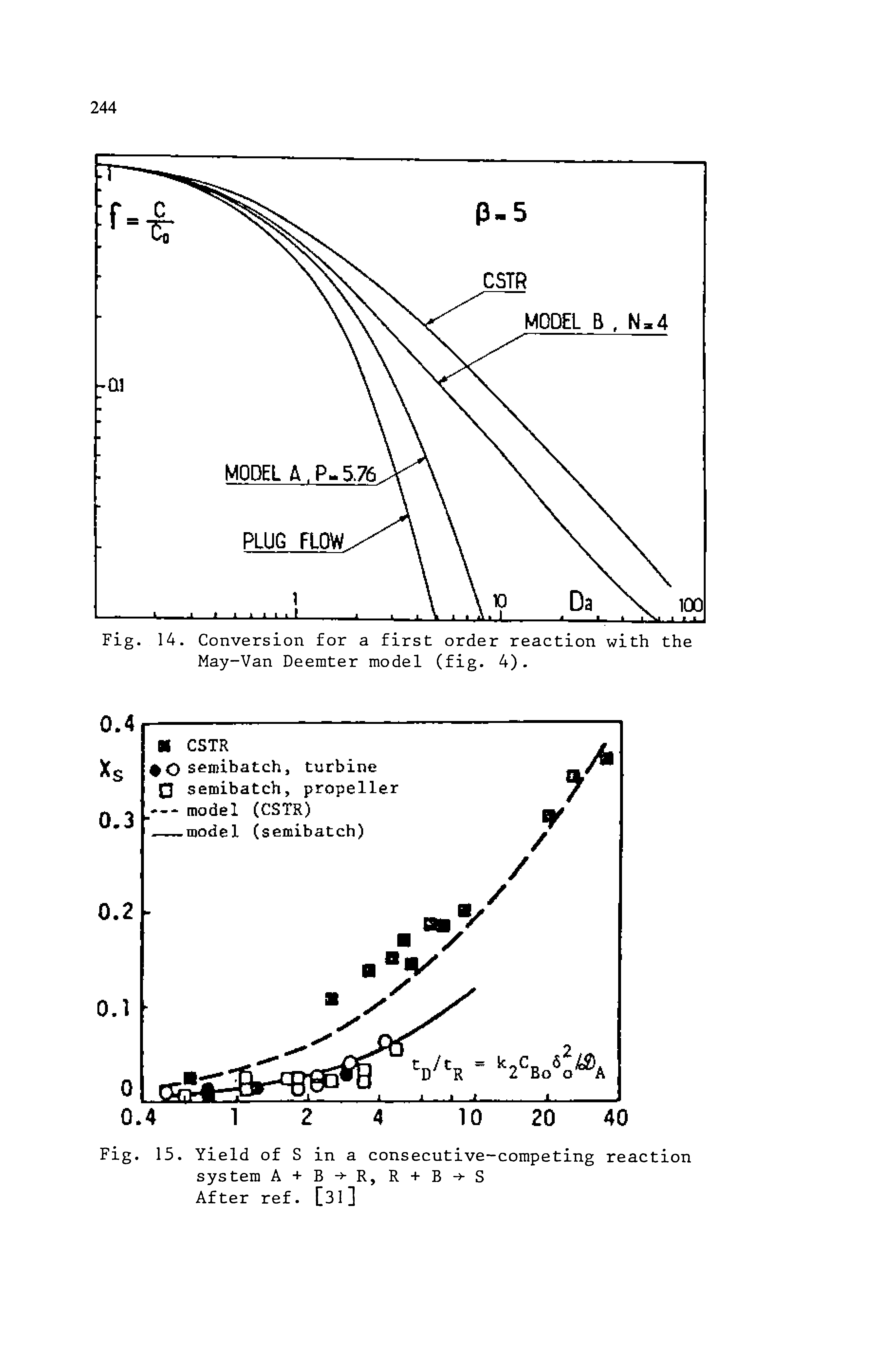 Fig. 14. Conversion for a first order reaction with the May-Van Deemter model (fig. 4).
