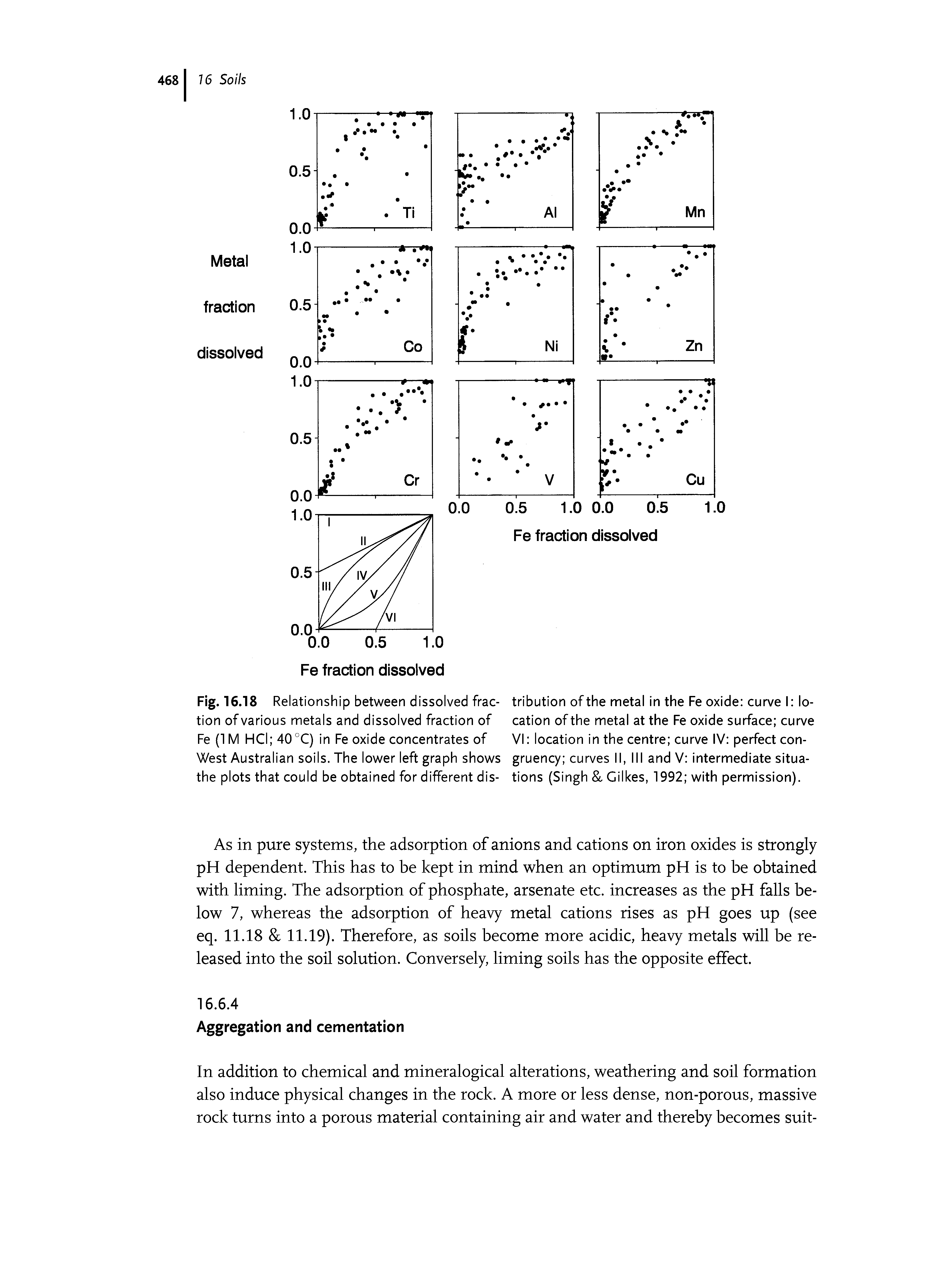 Fig. 16.18 Relationship between dissolved frac- tribution of the metal in the Fe oxide curve I lotion of various metals and dissolved fraction of cation of the metal at the Fe oxide surface curve...