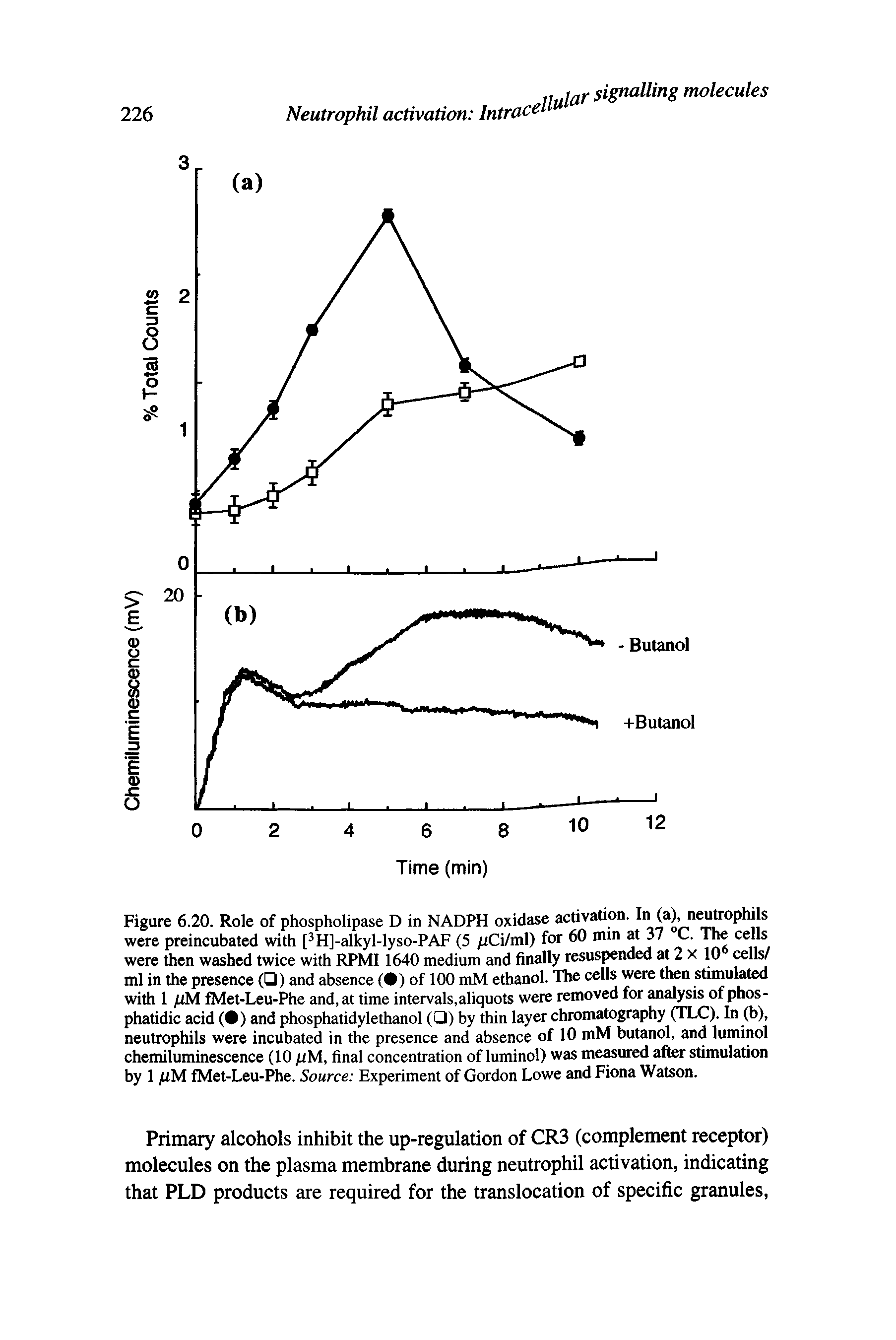 Figure 6.20. Role of phospholipase D in NADPH oxidase activation. In (a) neimophils were preincubated with [3H]-alkyl-lyso-PAF (5 /iCi/ml) for 60 nun at 37 C. The cells were then washed twice with RPMI 1640 medium and finally resuspended at 2 x 10 cells/ ml in the presence ( ) and absence ( ) of 100 mM ethanol. The cells were then stimulated with 1 pM fMet-Leu-Phe and, at time intervals,aliquots were removed for analysis ofphos-phatidic acid ( ) and phosphatidylethanol ( ) by thin layer chromatography (TLC). In (b), neutrophils were incubated in the presence and absence of 10 mM butanol, and luminol chemiluminescence (10 jUM, final concentration of luminol) was measured after stimulation by 1 jUM fMet-Leu-Phe. Source Experiment of Gordon Lowe and Fiona Watson.