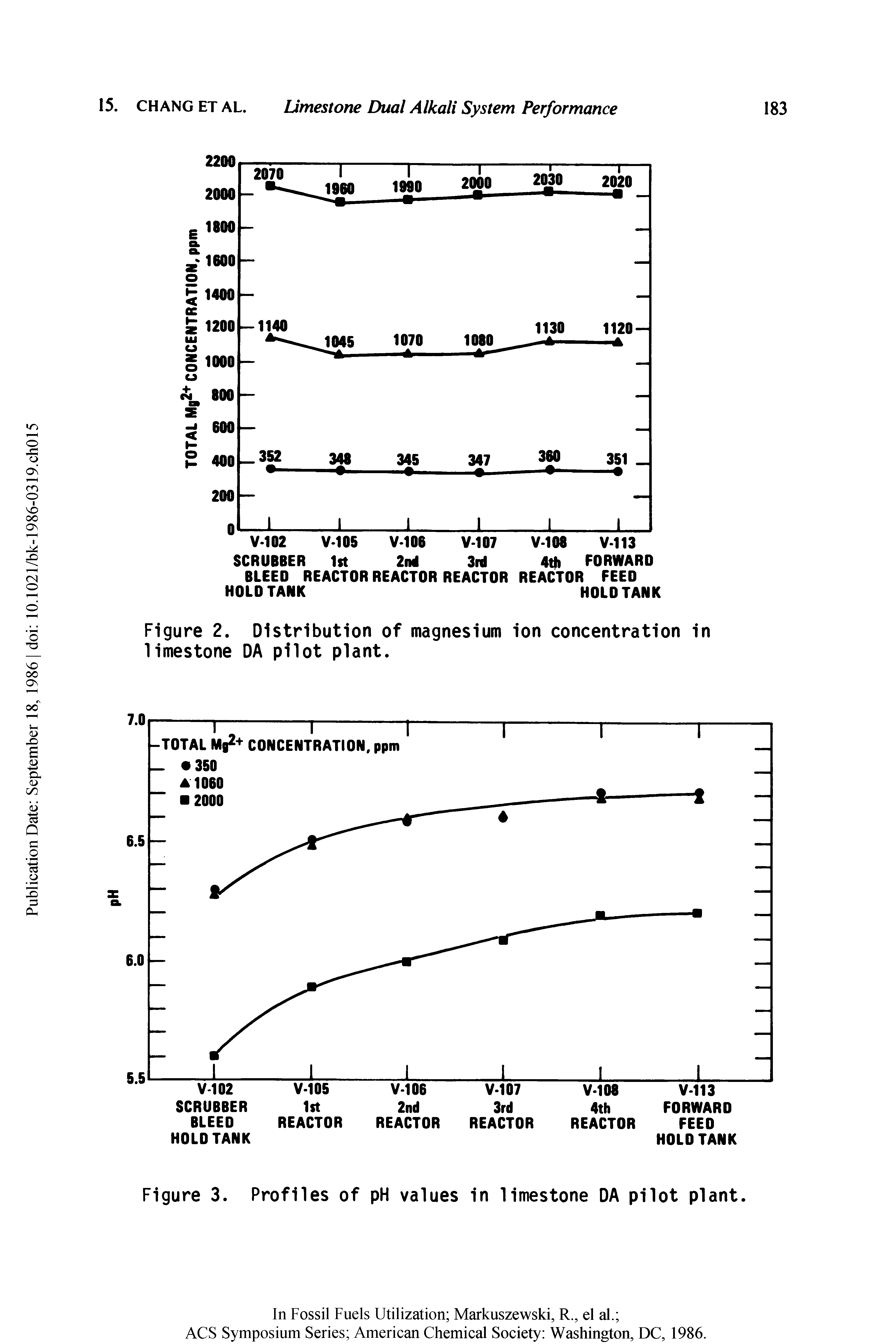 Figure 2. Distribution of magnesium ion concentration in limestone DA pilot plant.