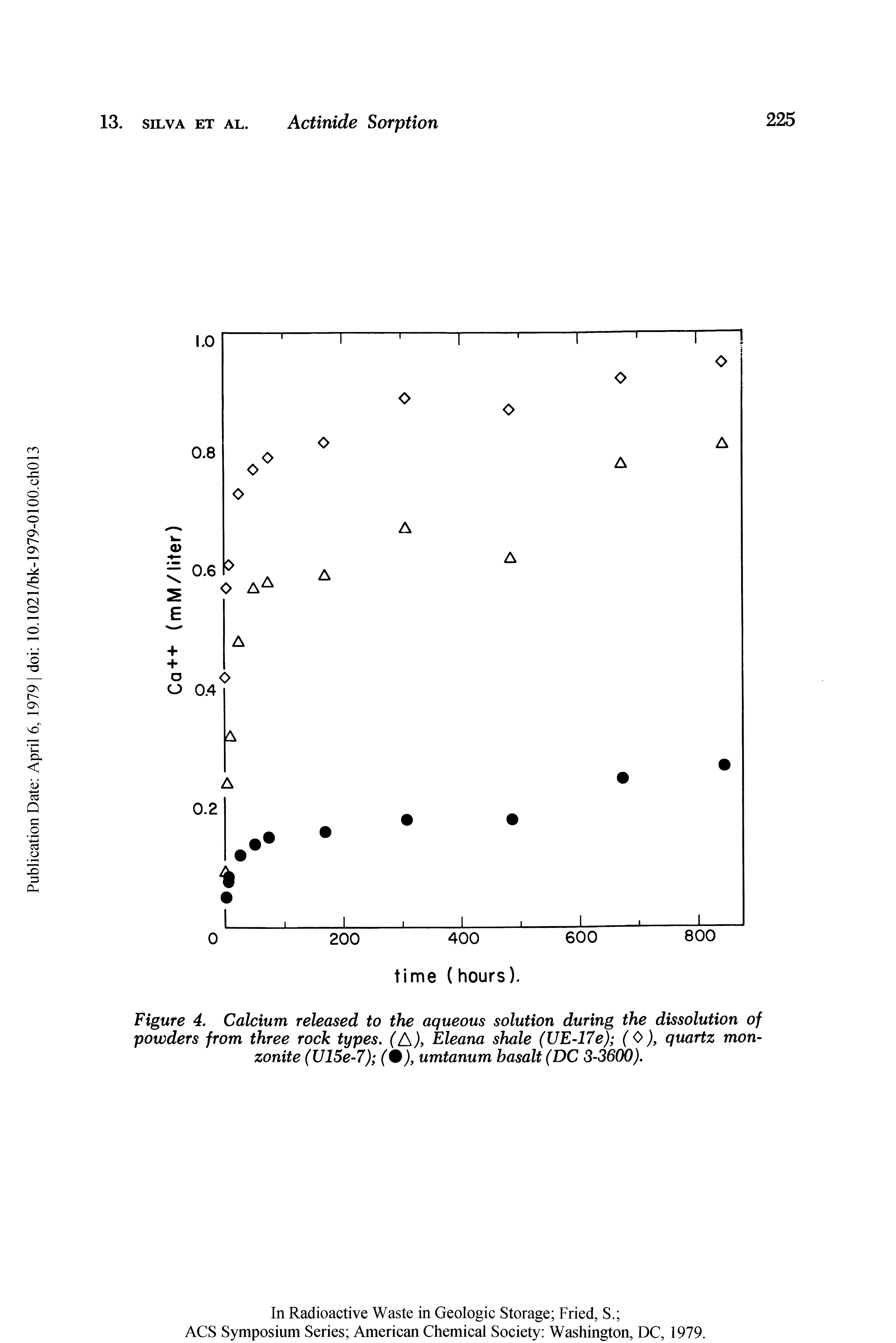 Figure 4. Calcium released to the aqueous solution during the dissolution of powders from three rock types. fA , Eleana shale (UE-17e) (0), quartz monzonite (V15e-7) (9), umtanum basalt (DC 3-3600).