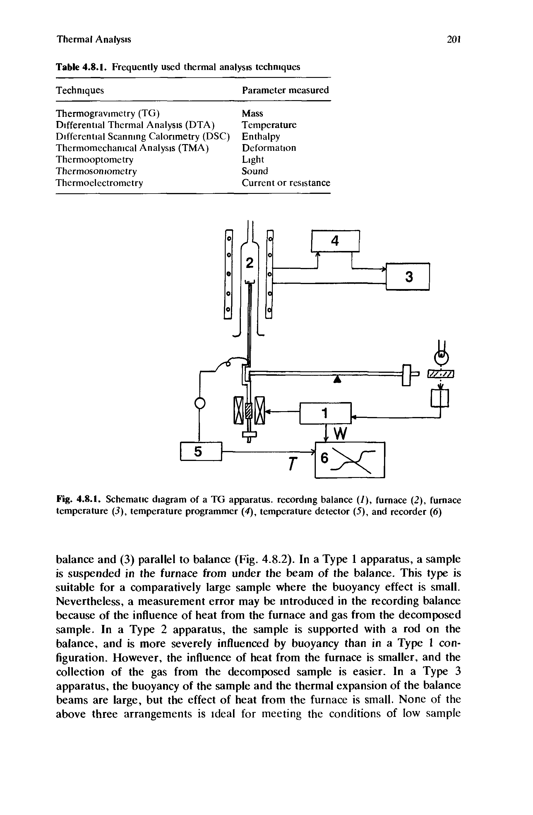 Fig. 4.8.1. Schematic diagram of a TG apparatus, recording balance (/), furnace (2), furnace temperature (5), temperature programmer (4), temperature detector (5), and recorder (6)...