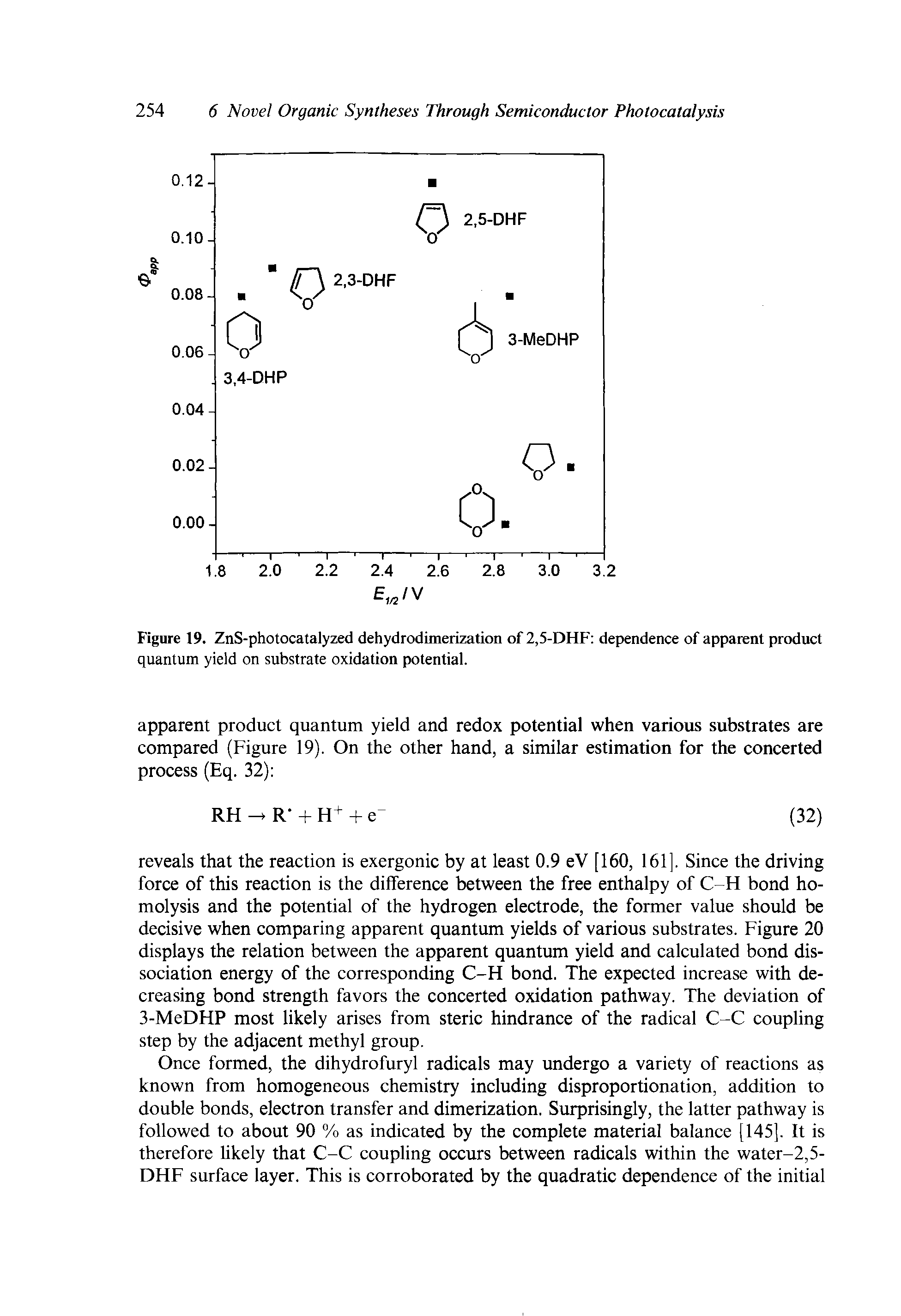 Figure 19. ZnS-photocatalyzed dehydrodimerization of 2,5-DHF dependence of apparent product quantum yield on substrate oxidation potential.
