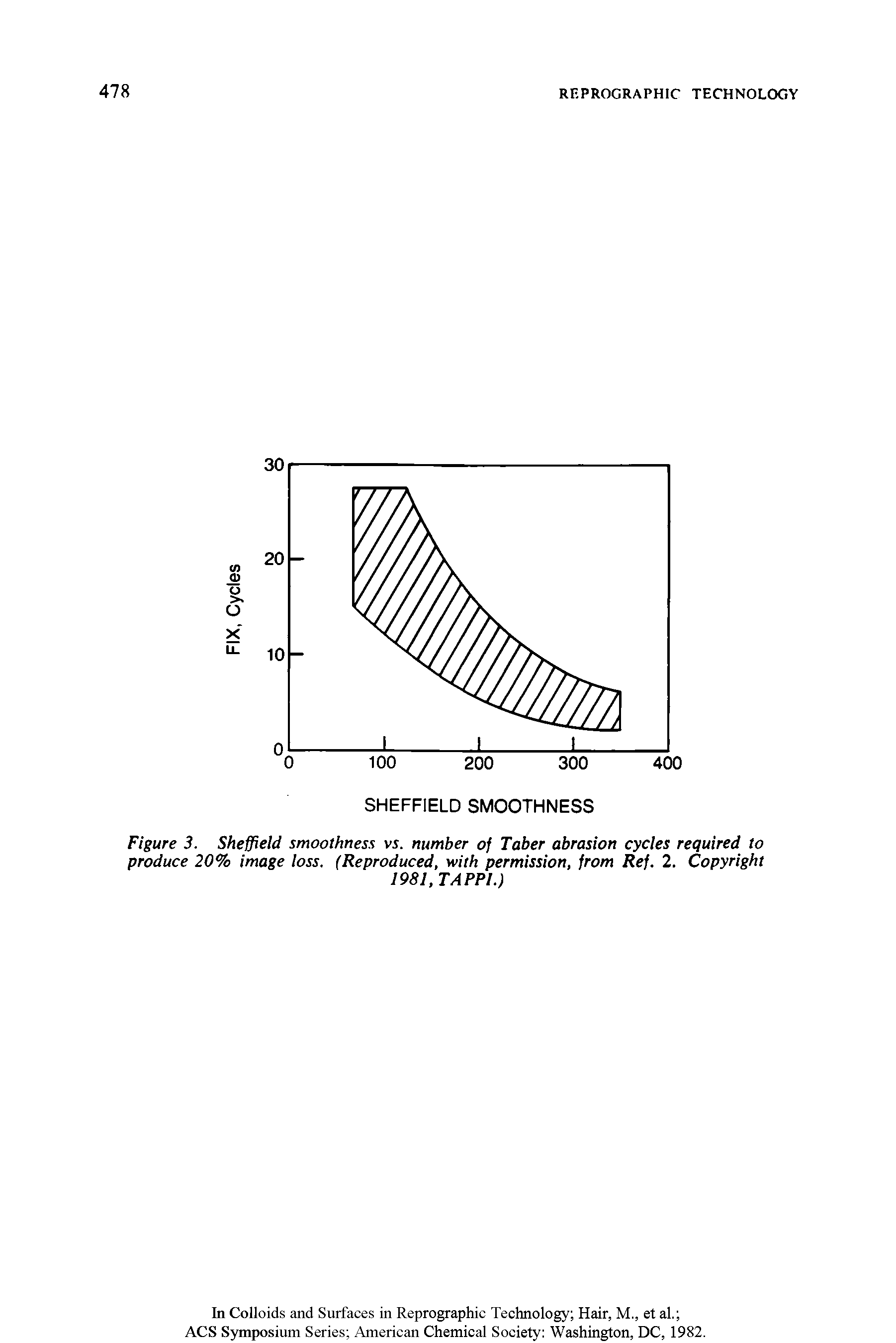 Figure 3. Sheffield smoothness vs. number of Taber abrasion cycles required to produce 20% image loss. (Reproduced, with permission, from Ref. 2. Copyright...