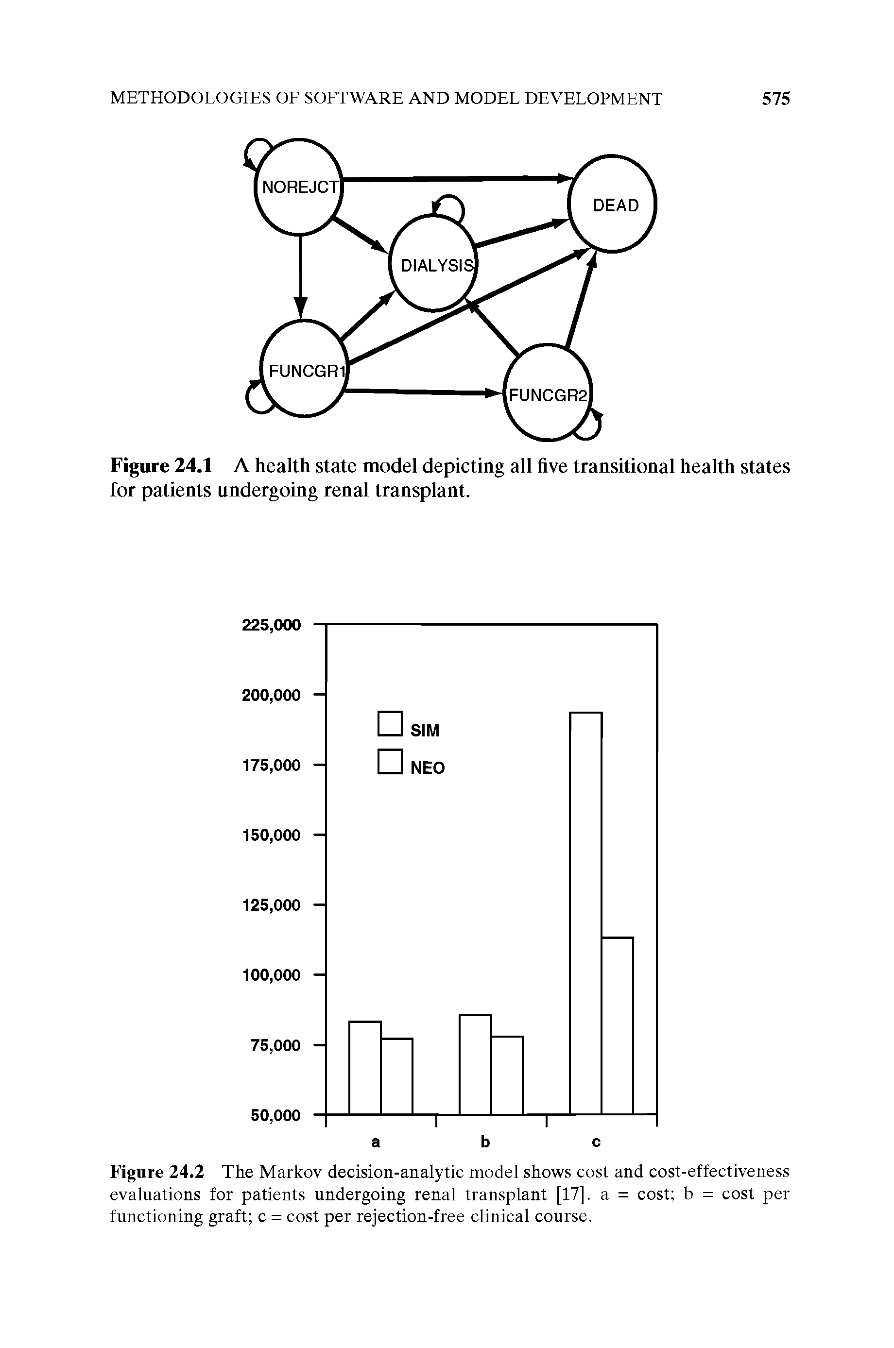 Figure 24.2 The Markov decision-analytic model shows cost and cost-effectiveness evaluations for patients undergoing renal transplant [17]. a = cost b = cost per functioning graft c = cost per rejection-free clinical course.