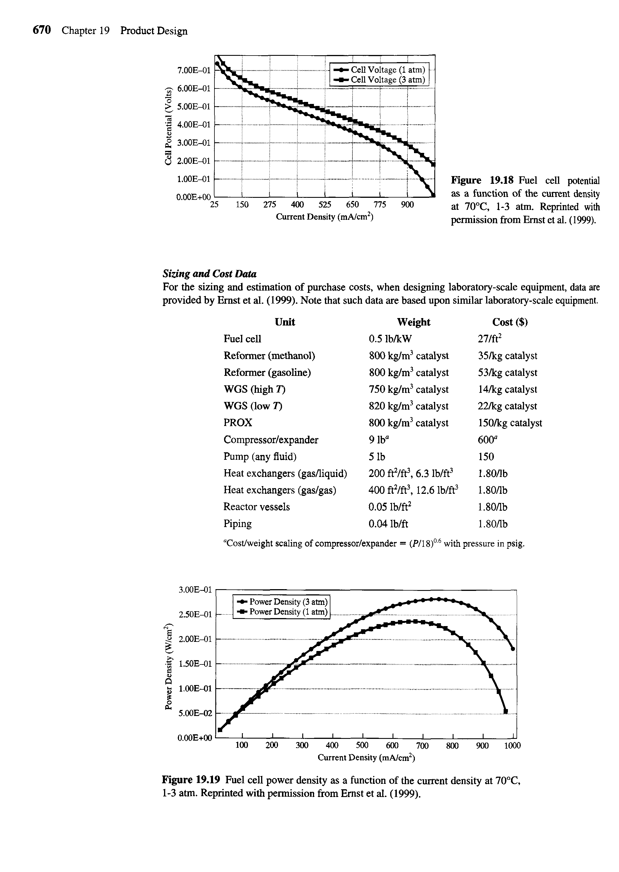 Figure 19.19 Fuel cell power density as a function of the current density at 70°C, 1-3 atm. Reprinted with permission from Ernst et al. (1999).
