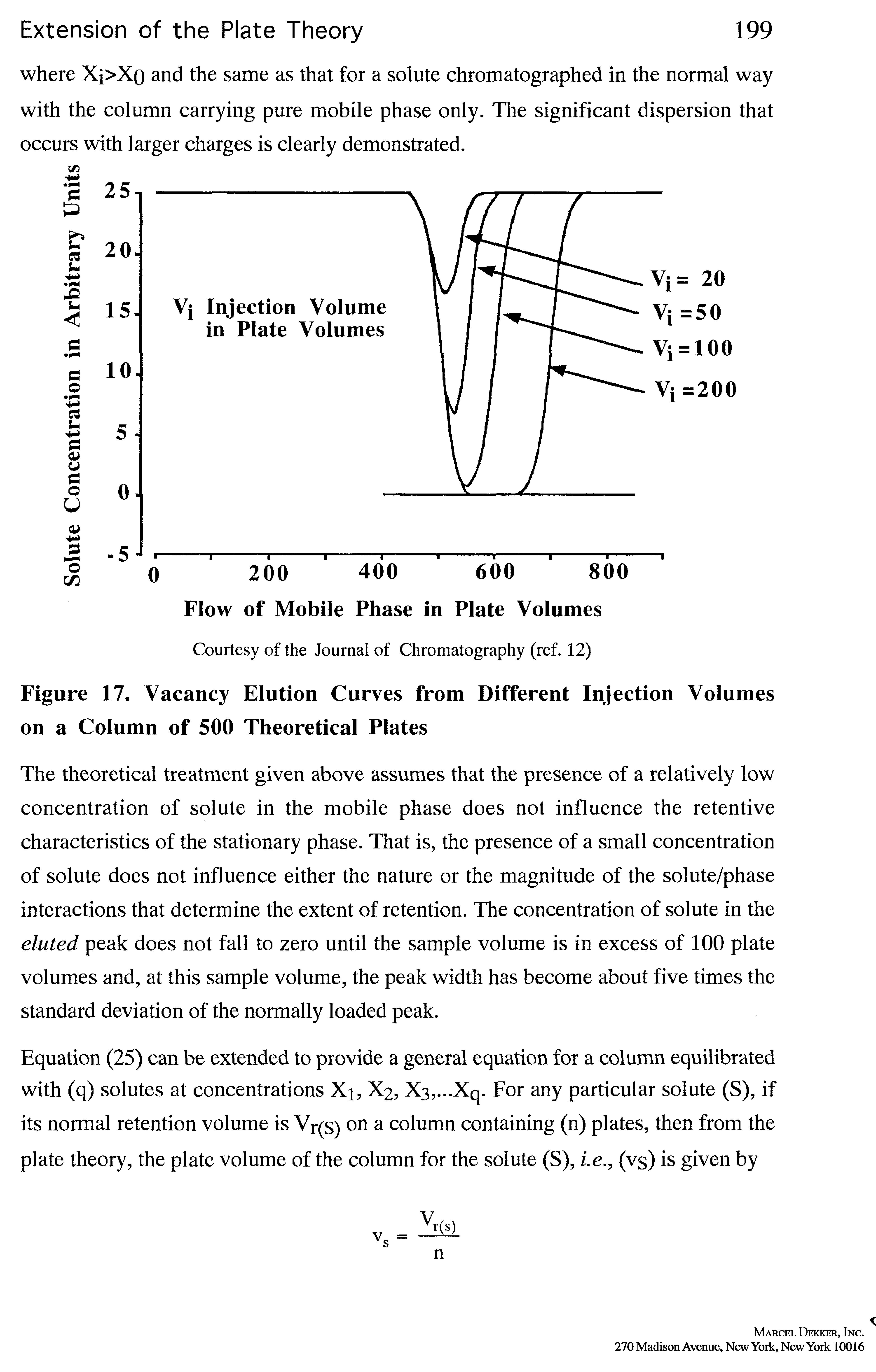 Figure 17. Vacancy Elution Curves from Different Injection Volumes on a Column of 500 Theoretical Plates...