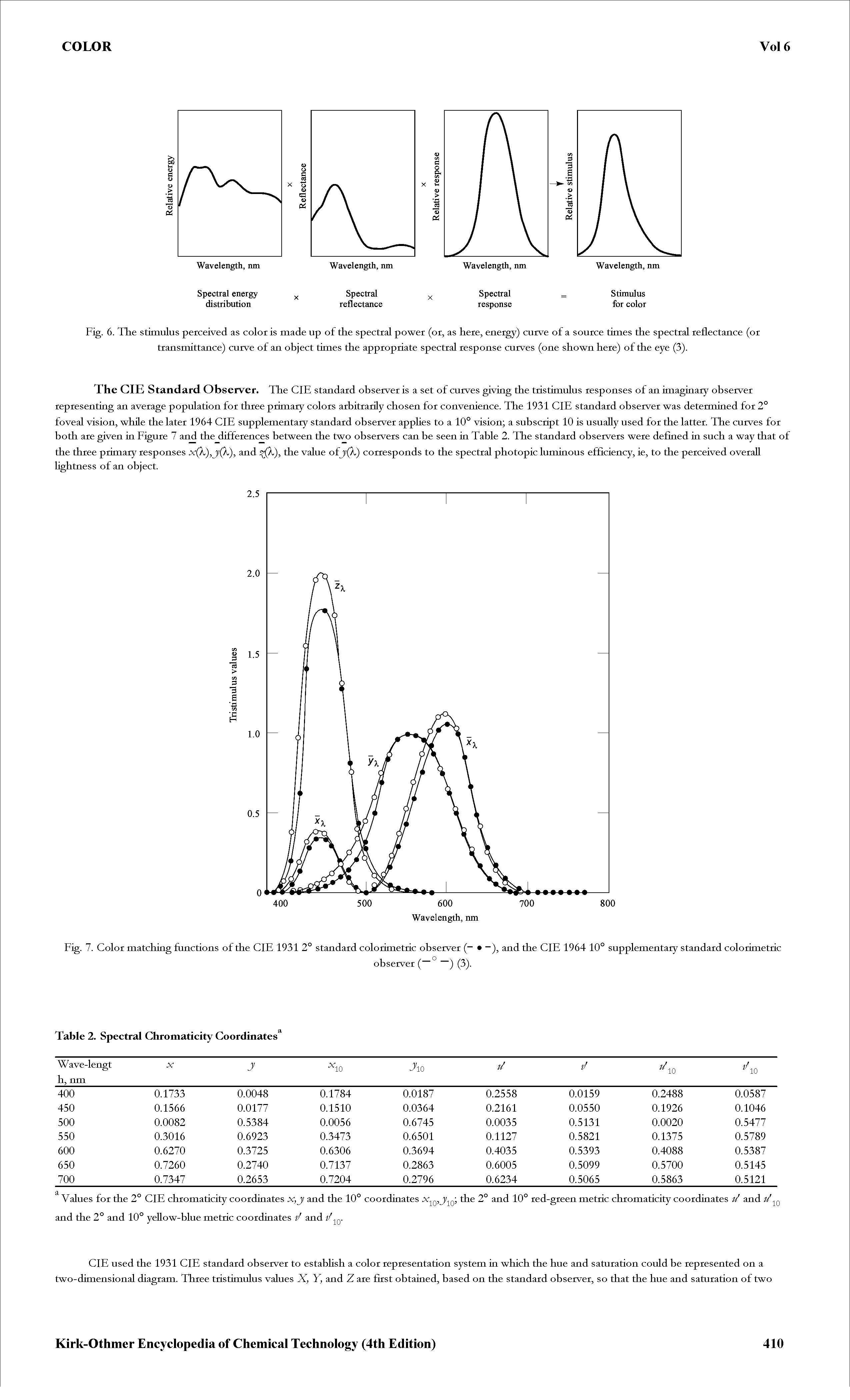 Fig. 6. The stimulus perceived as color is made up of the spectral power (or, as here, energy) curve of a source times the spectral reflectance (or transmittance) curve of an object times the appropriate spectral response curves (one shown here) of the eye (3).