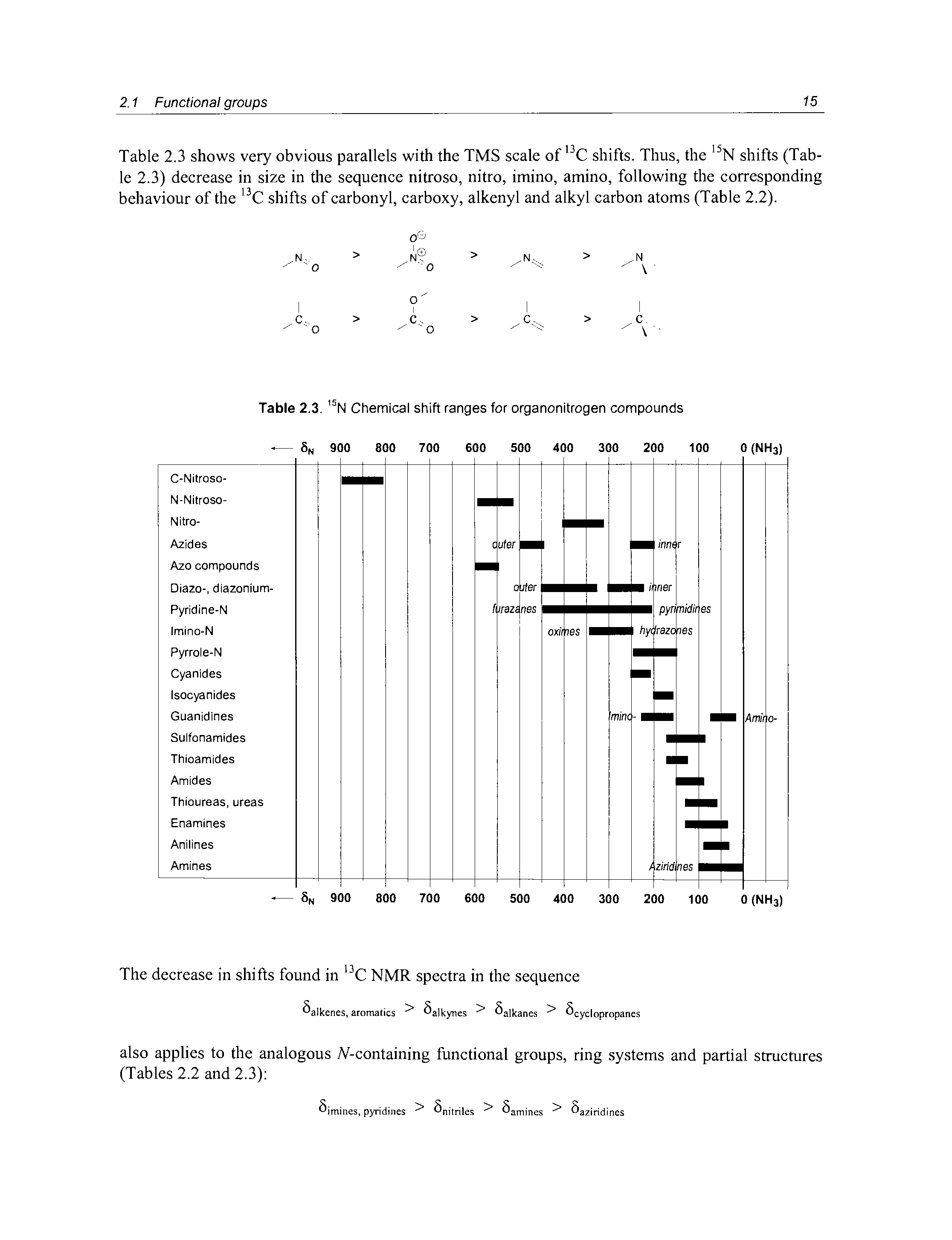 Table 2.3. Chemical shift ranges for organonitrogen compounds...