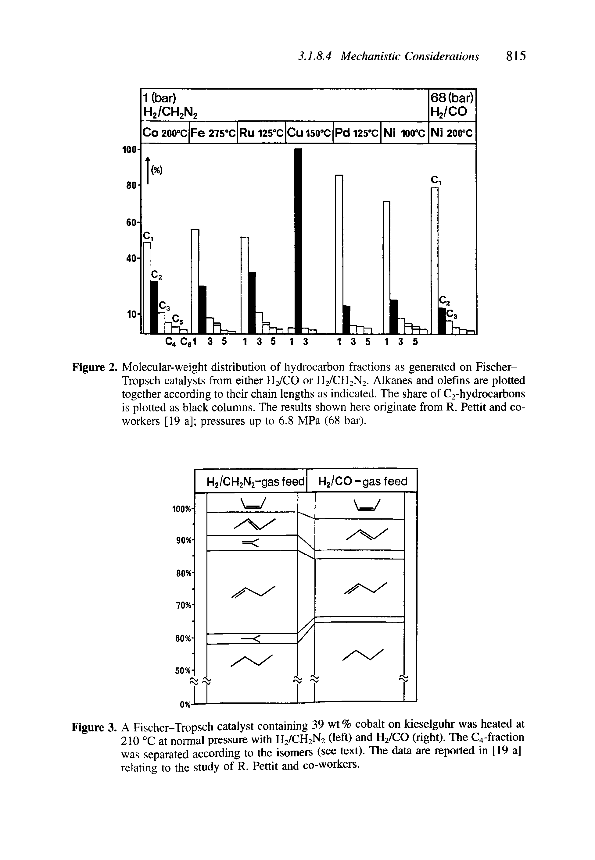 Figure 2. Molecular-weight distribution of hydrocarbon fractions as generated on Fischer-Tropsch catalysts from either H2/CO or H2/CH2N2. Alkanes and olefins are plotted together according to their chain lengths as indicated. The share of C2-hydrocarbons is plotted as black columns. The results shown here originate from R. Pettit and coworkers [19 a] pressures up to 6.8 MPa (68 bar).