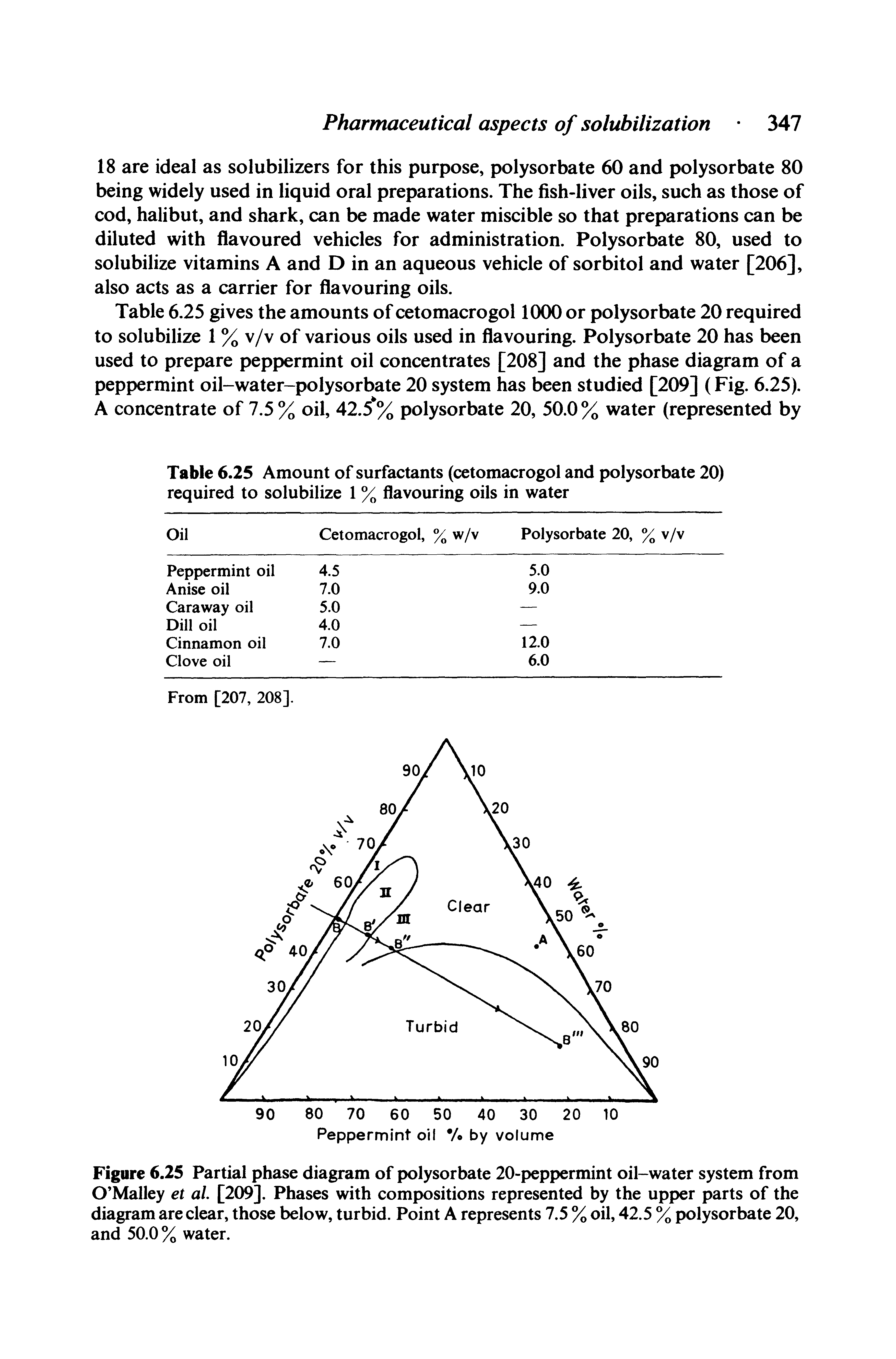 Figure 6.25 Partial phase diagram of polysorbate 20-peppermint oil-water system from O Malley et ai [209]. Phases with compositions represented by the upper parts of the diagram are clear, those below, turbid. Point A represents 7.5 % oil, 42.5 % polysorbate 20, and 50.0% water.