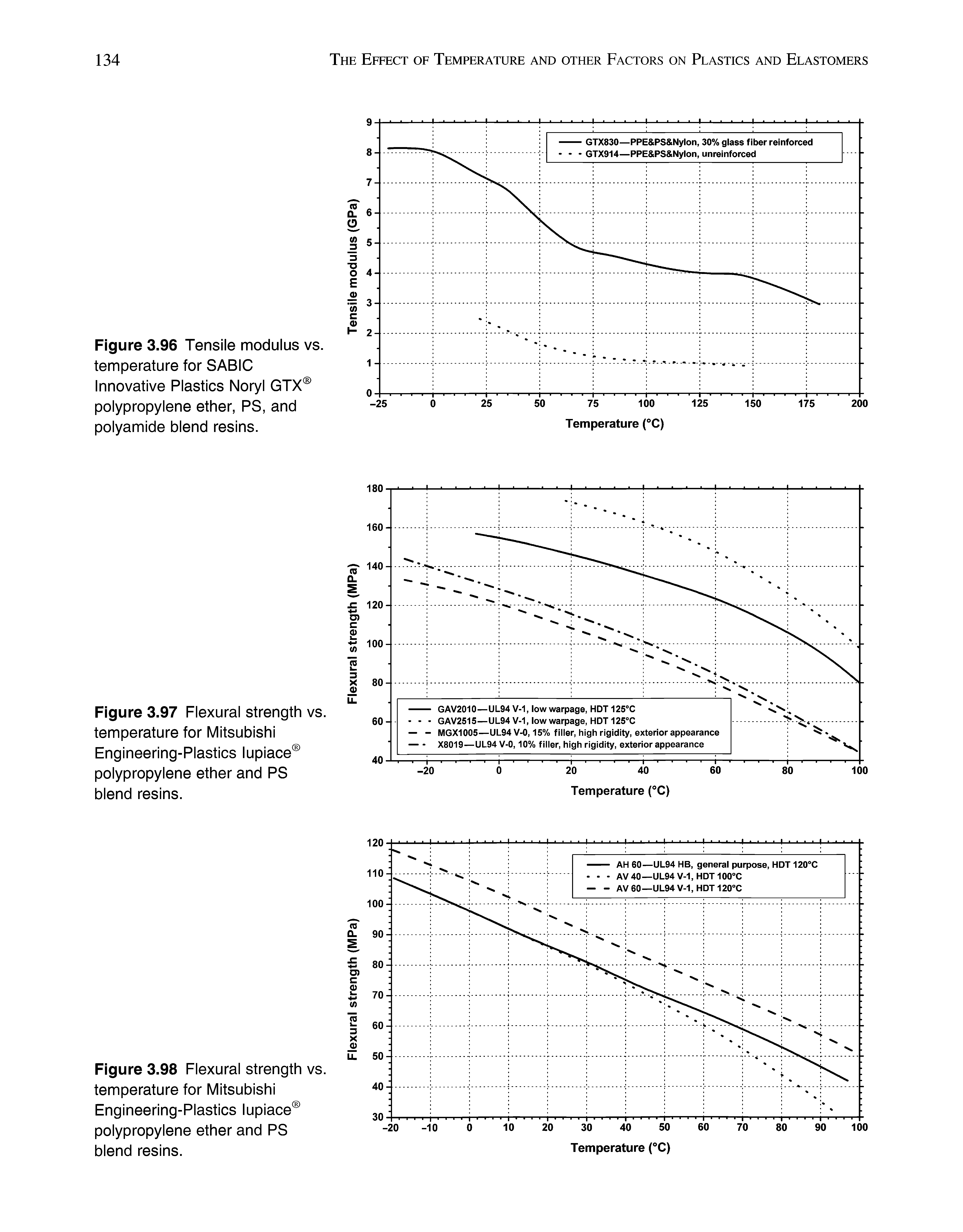 Figure 3.96 Tensile modulus vs. temperature for SABIC Innovative Plastics Noryl GTX polypropylene ether, PS, and polyamide blend resins.