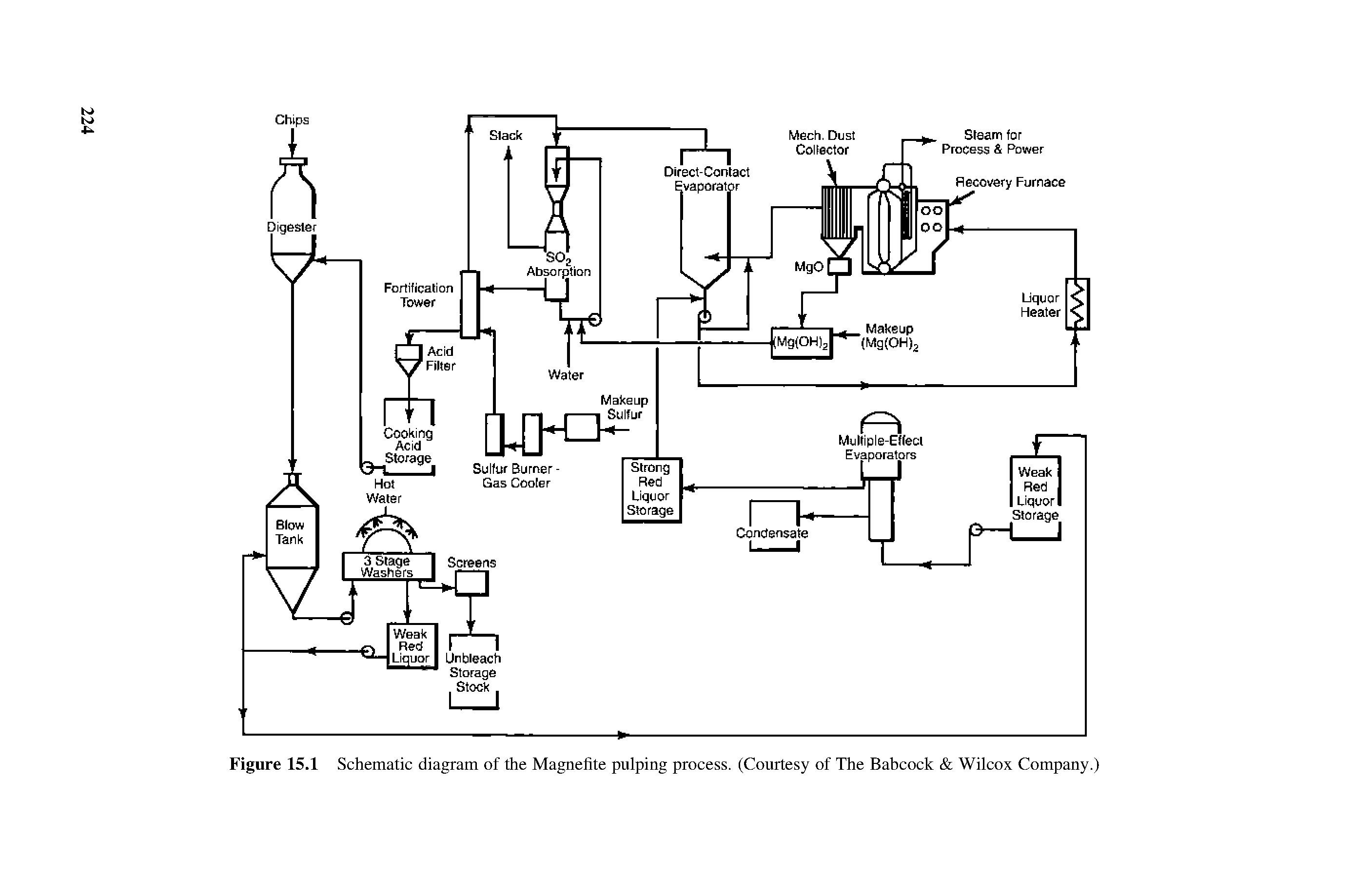Figure 15.1 Schematic diagram of the Magnetite pulping process. (Courtesy of The Babcock Wilcox Company.)...