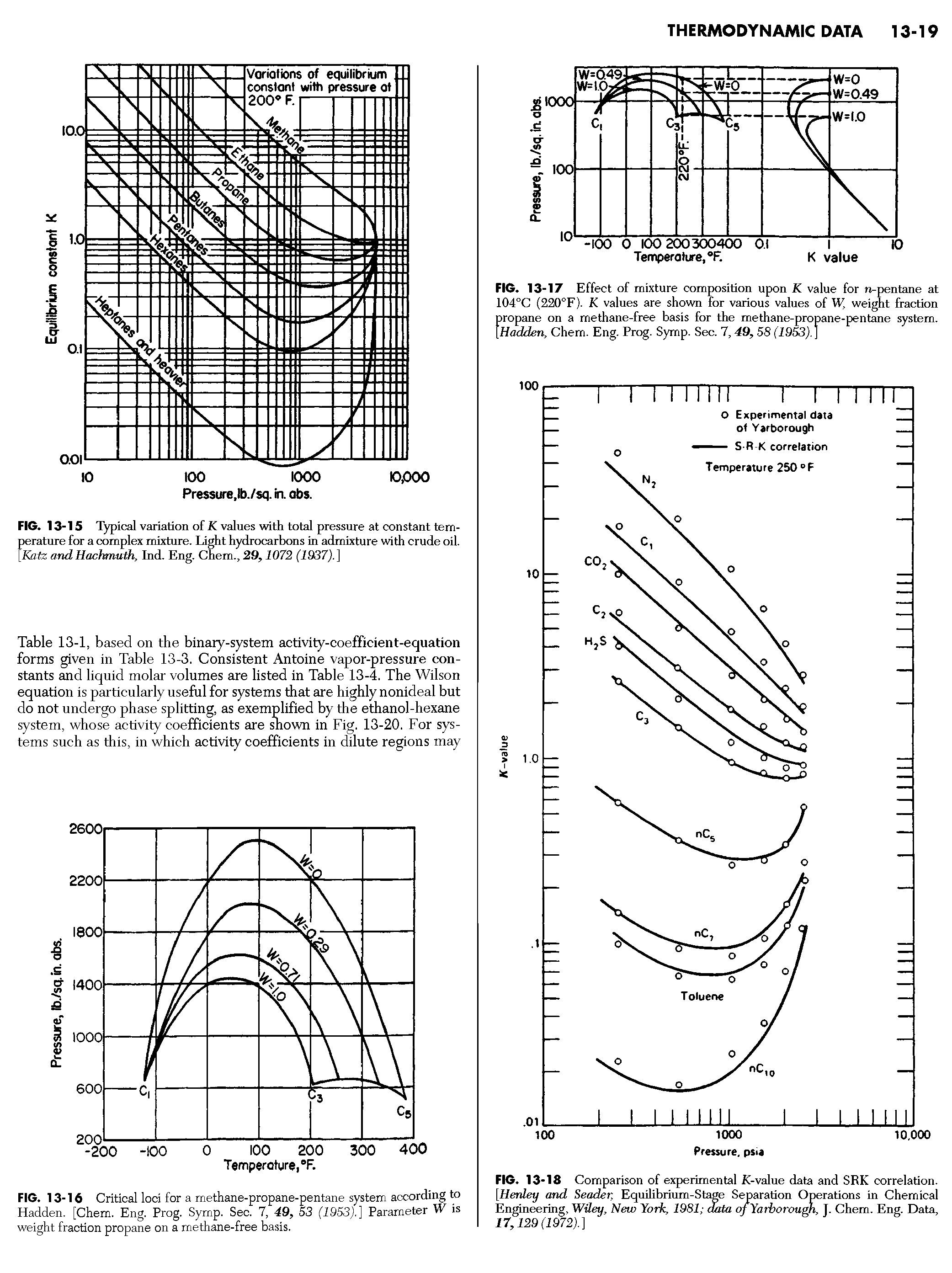 Table 13-1, based on the binary-system activity-coefficient-equation forms given in Table 13-3. Consistent Antoine vapor-pressure constants and liquid molar volumes are listed in Table 13-4. The Wilson equation is particularly useful for systems that are highly nonideal but do not undergo phase splitting, as exemplified by the ethanol-hexane system, whose activity coefficients are shown in Fig. 13-20. For systems such as this, in which activity coefficients in dilute regions may...