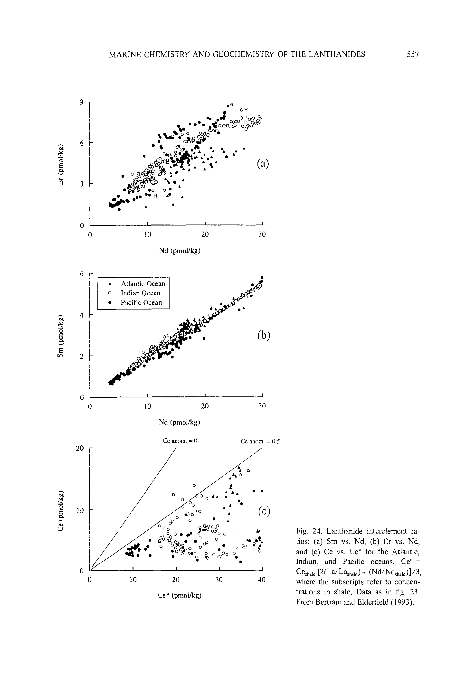 Fig. 24. Lanthanide interelement ratios (a) Sm vs. Nd, (b) Er vs. Nd, and (c) Ce vs. Ce for the Atlantic, Indian, and Pacific oceans. Ce = [2(La/La tate) + (Nd/Nd,teie)]/3, where the subscripts refer to concentrations in shale. Data as in fig. 23. From Bertram and Elderfield (1993).