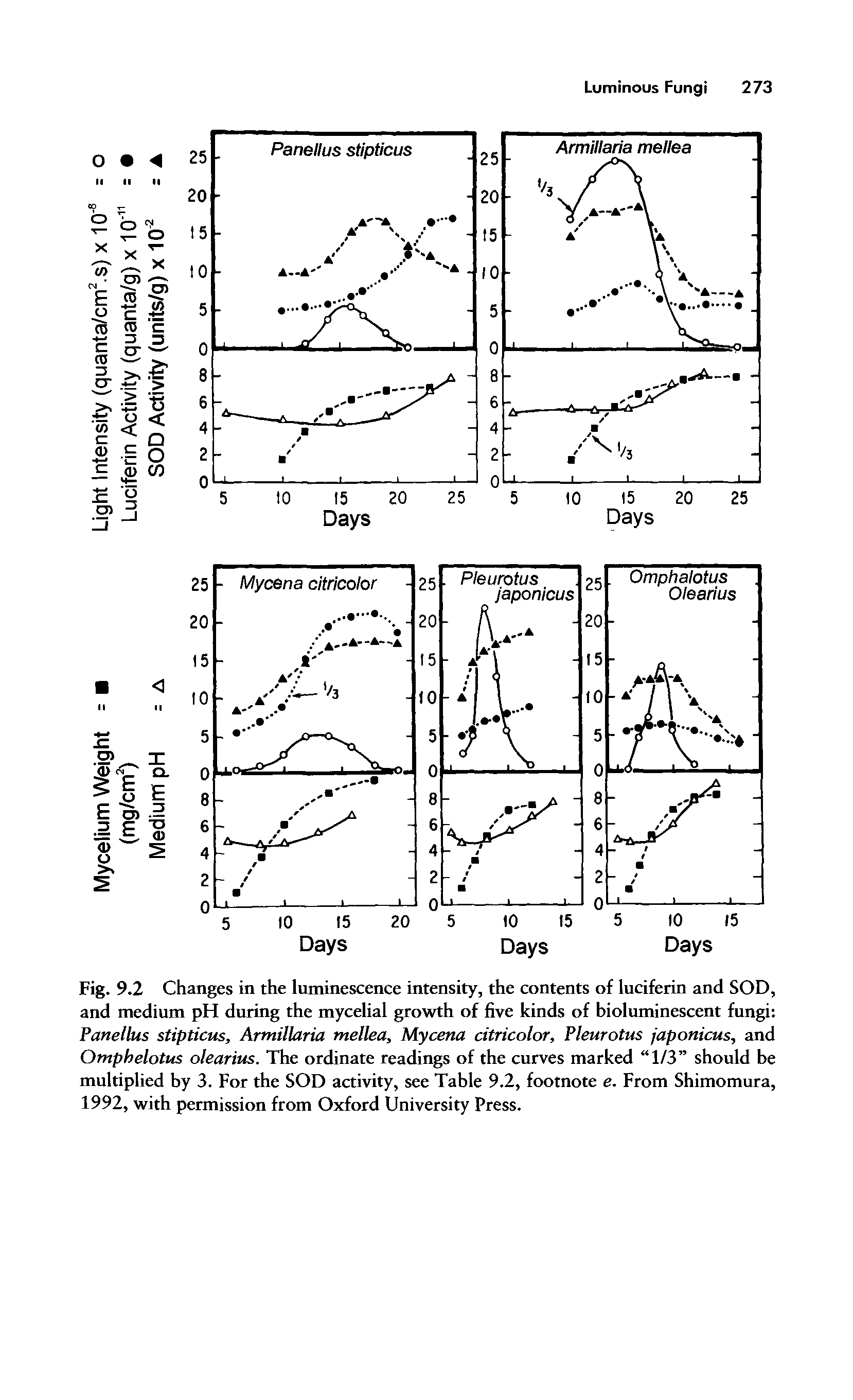 Fig. 9.2 Changes in the luminescence intensity, the contents of luciferin and SOD, and medium pH during the mycelial growth of five kinds of bioluminescent fungi Panellus stipticus, Armillaria mellea, Mycena citricolor, Pleurotus japonicus, and Omphelotus olearius. The ordinate readings of the curves marked 1/3 should be multiplied by 3. For the SOD activity, see Table 9.2, footnote e. From Shimomura, 1992, with permission from Oxford University Press.
