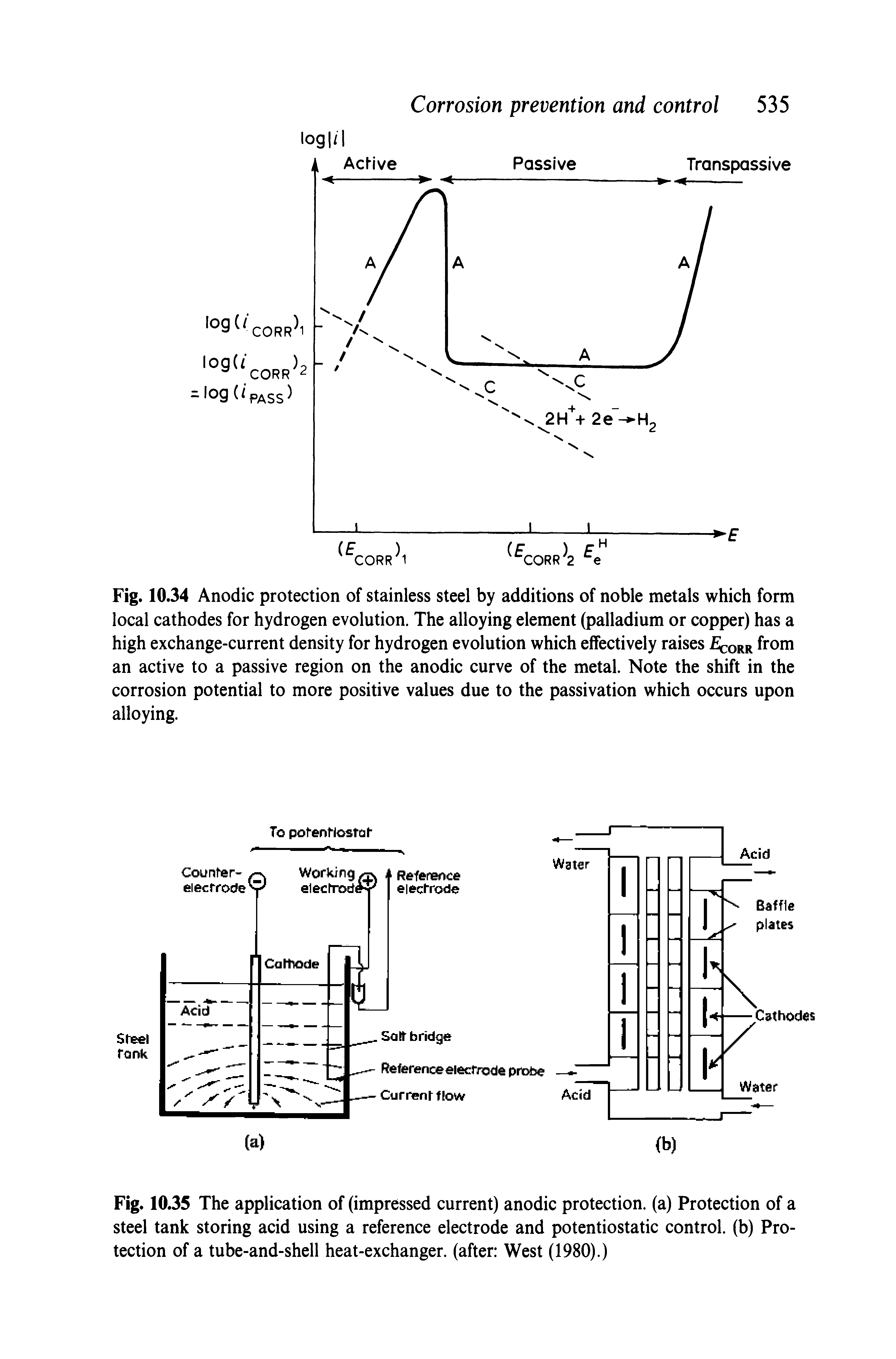 Fig. 10.34 Anodic protection of stainless steel by additions of noble metals which form local cathodes for hydrogen evolution. The alloying element (palladium or copper) has a high exchange-current density for hydrogen evolution which effectively raises Ecorr from an active to a passive region on the anodic curve of the metal. Note the shift in the corrosion potential to more positive values due to the passivation which occurs upon alloying.