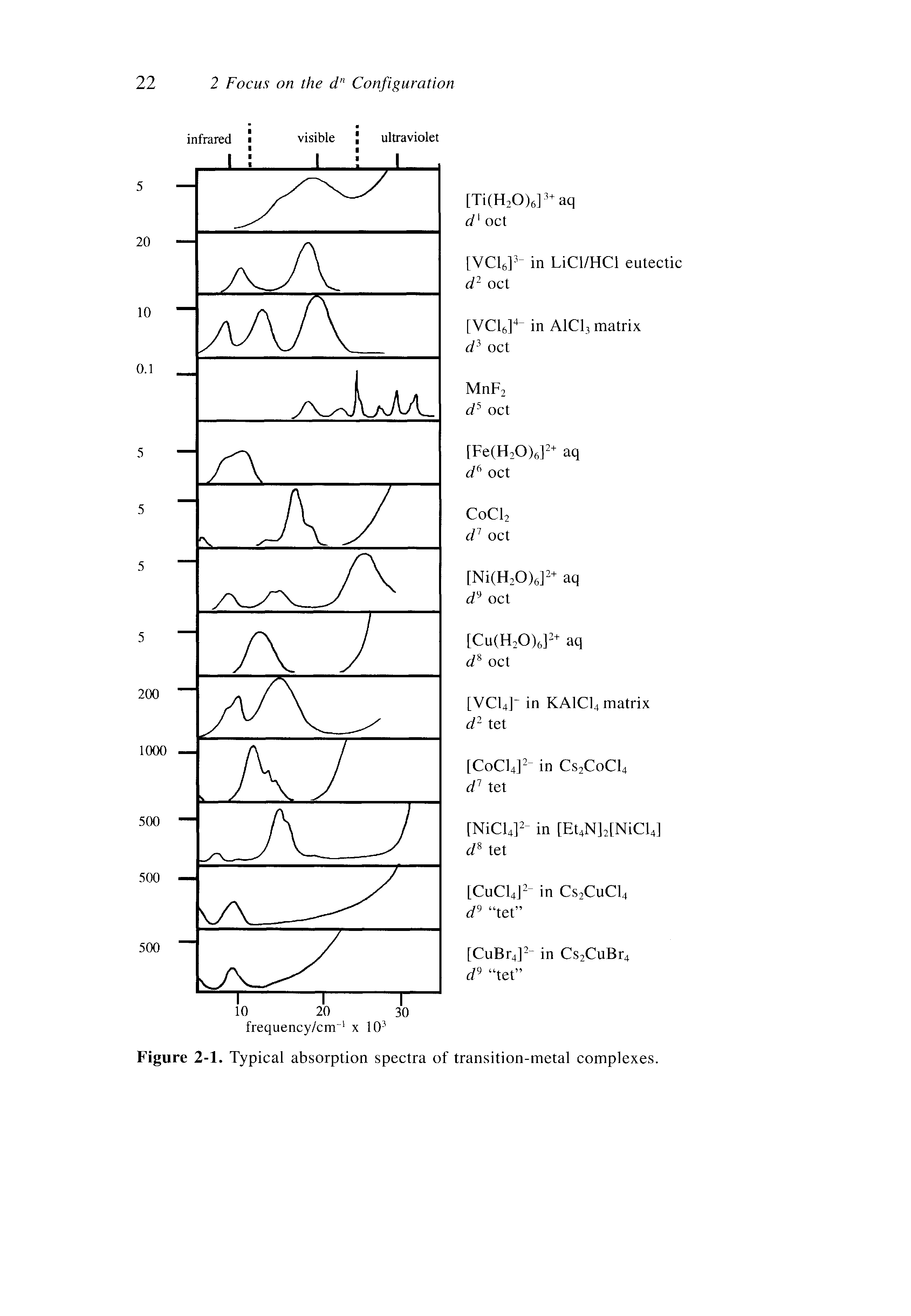 Figure 2-1. Typical absorption spectra of transition-metal complexes.