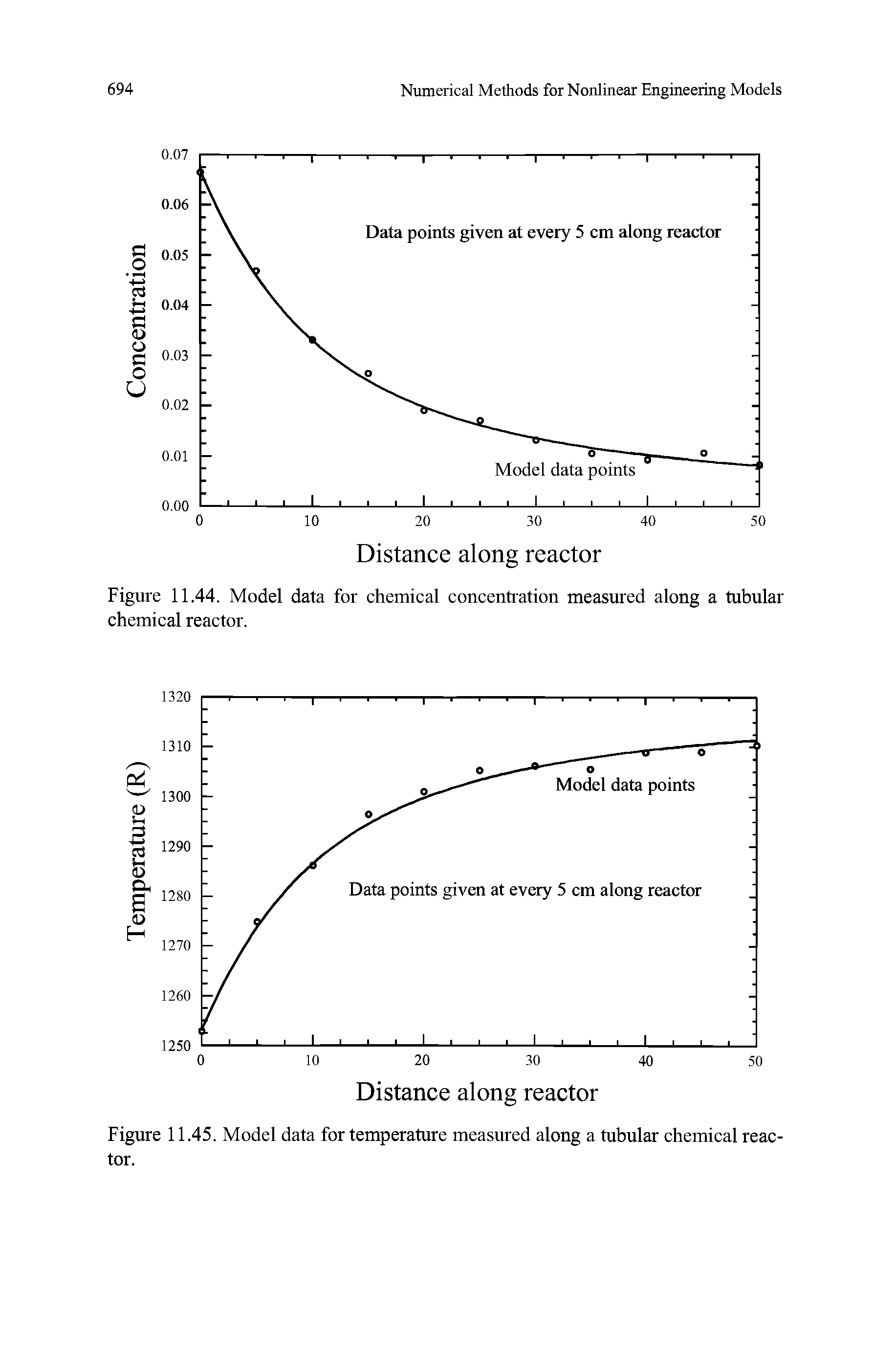 Figure 11.44. Model data for chemical concentration measured along a tubular chemical reactor.
