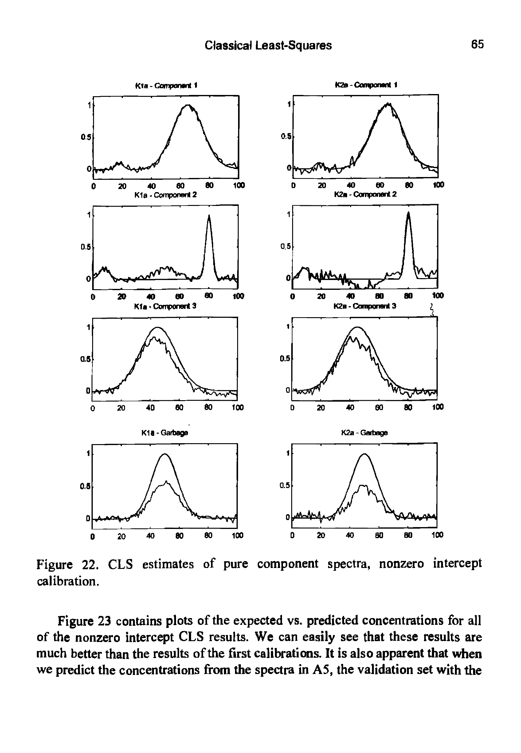 Figure 22. CLS estimates of pure component spectra, nonzero intercept calibration.
