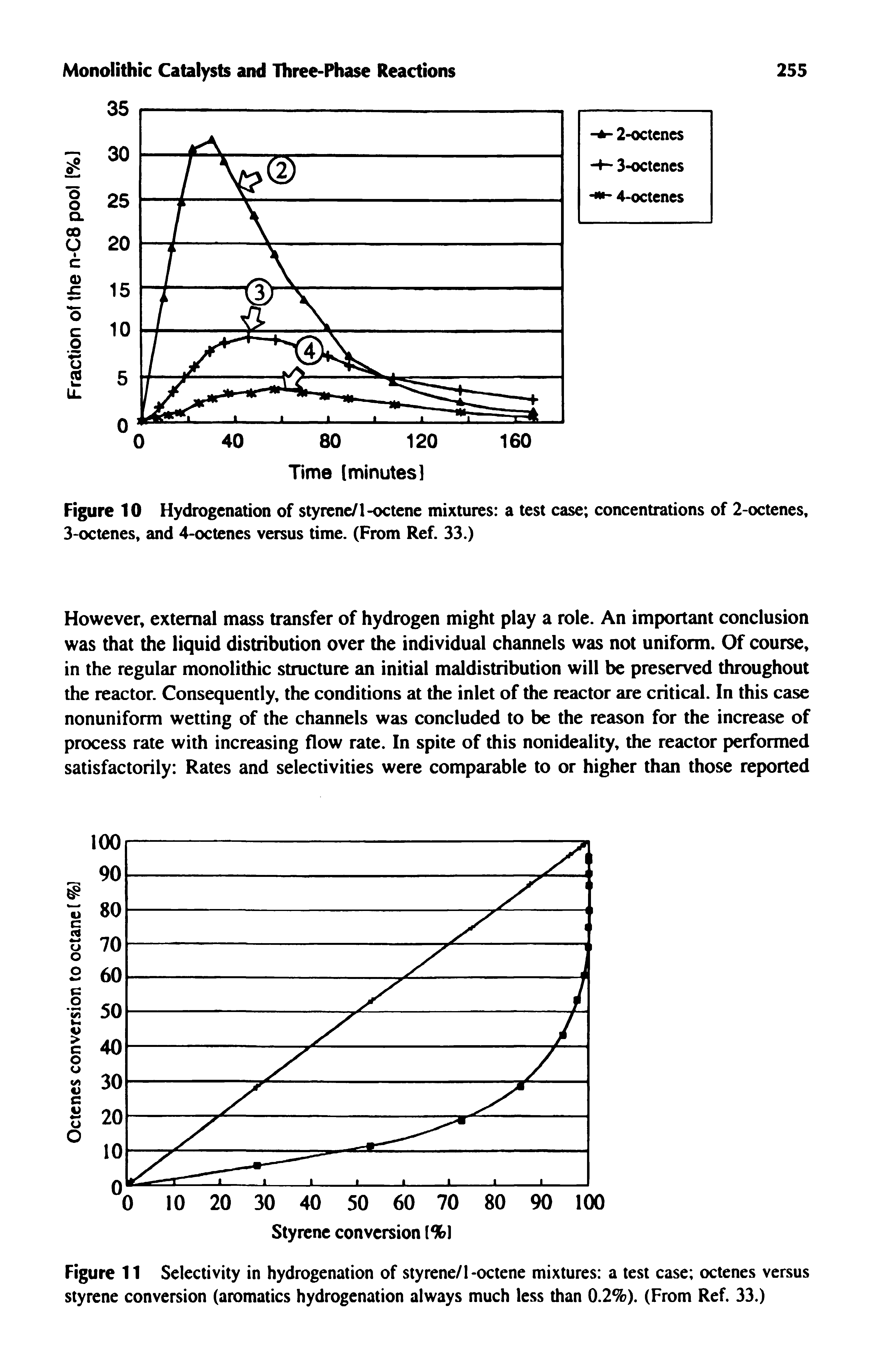 Figure 11 Selectivity in hydrogenation of styrene/l-octene mixtures a test case octenes versus styrene conversion (aromatics hydrogenation always much less than 0.2%). (From Ref. 33.)...