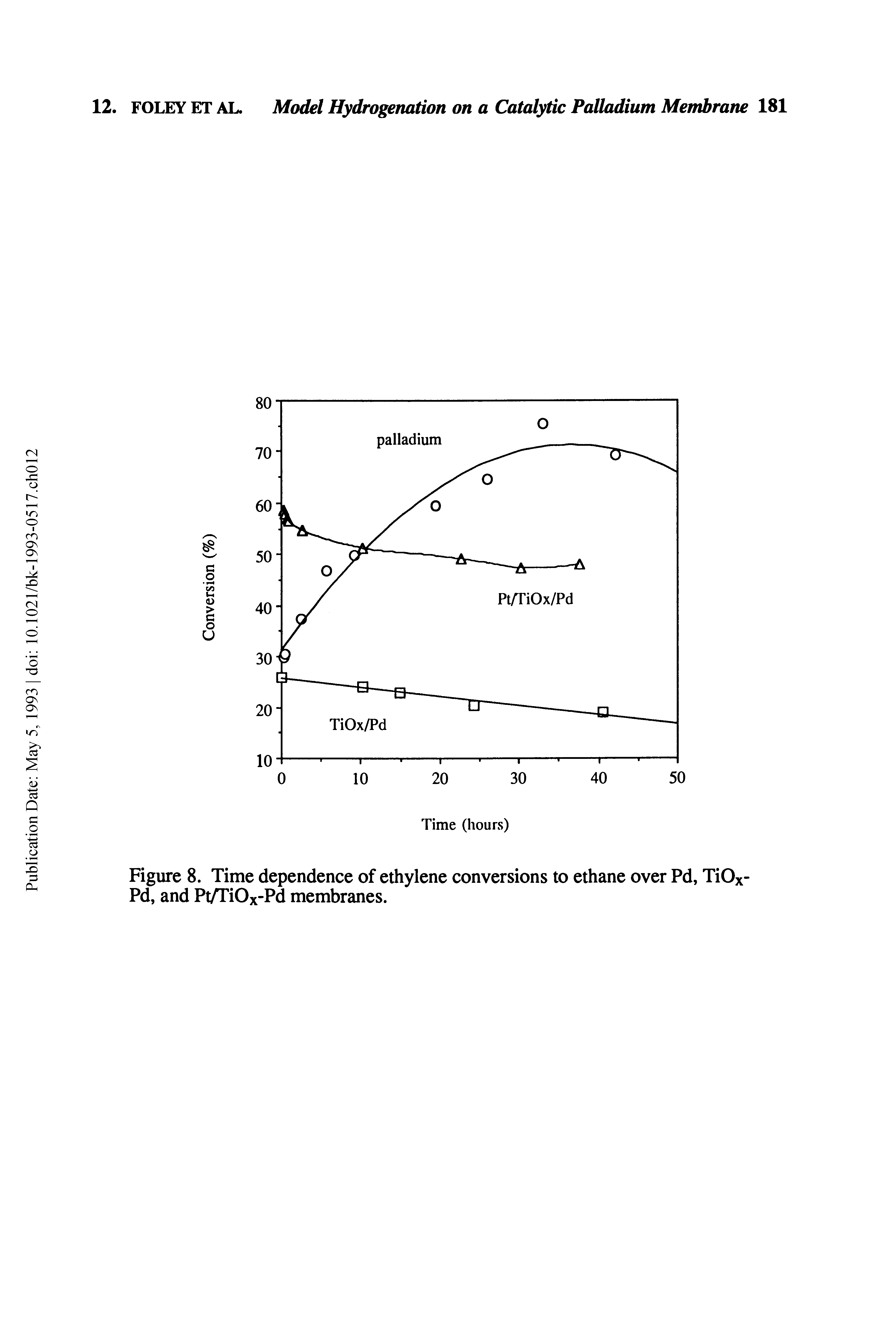 Figure 8. Time dependence of ethylene conversions to ethane over Pd, TiOx-Pd, and Pt/TiOx-Pd membranes.
