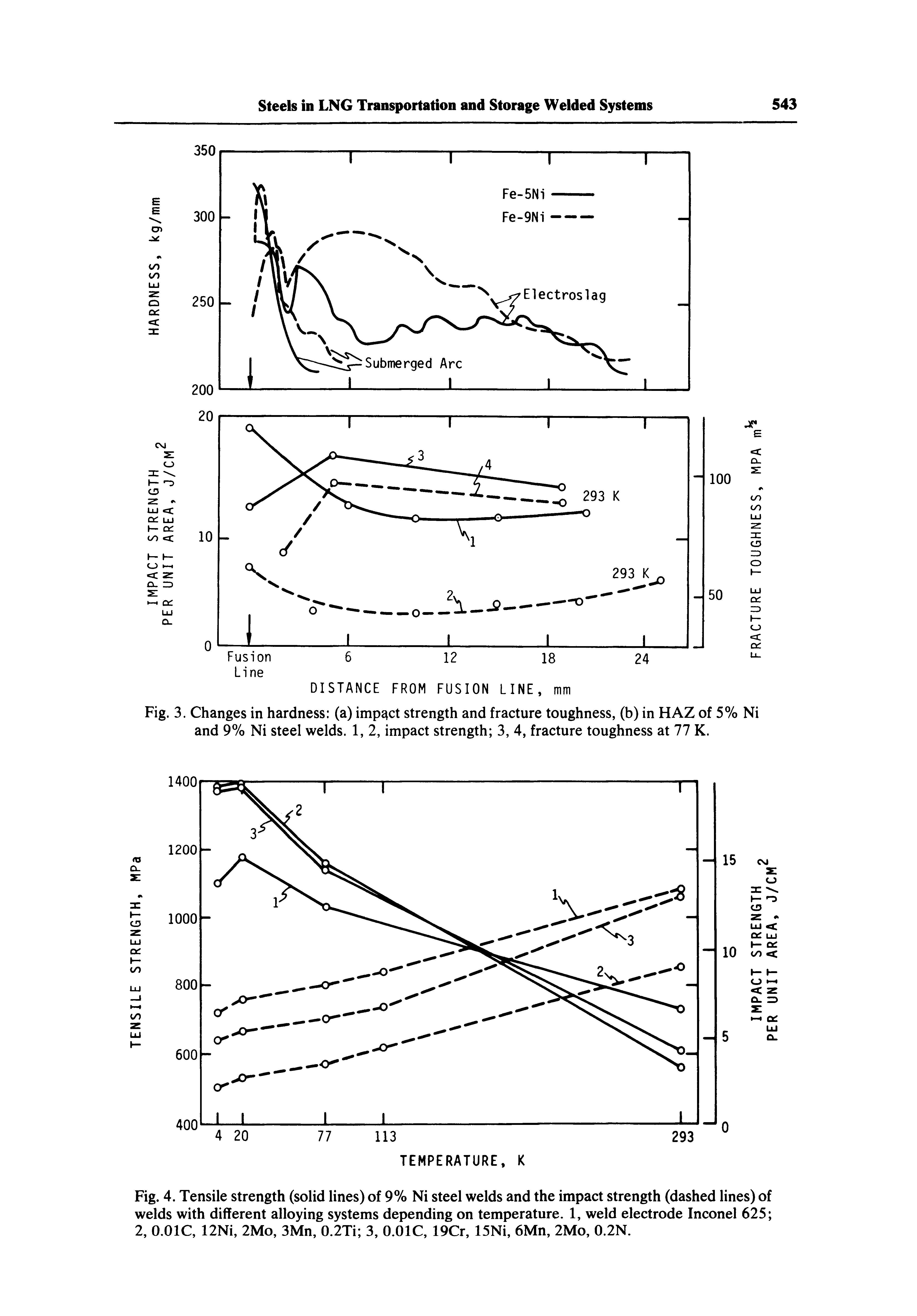 Fig. 4. Tensile strength (solid lines) of 9% Ni steel welds and the impact strength (dashed lines) of welds with different alloying systems depending on temperature. 1, weld electrode Inconel 625 2, O.OIC, 12Ni, 2Mo, 3Mn, 0.2Ti 3, O.OIC, 19Cr, 15Ni, 6Mn, 2Mo, 0.2N.