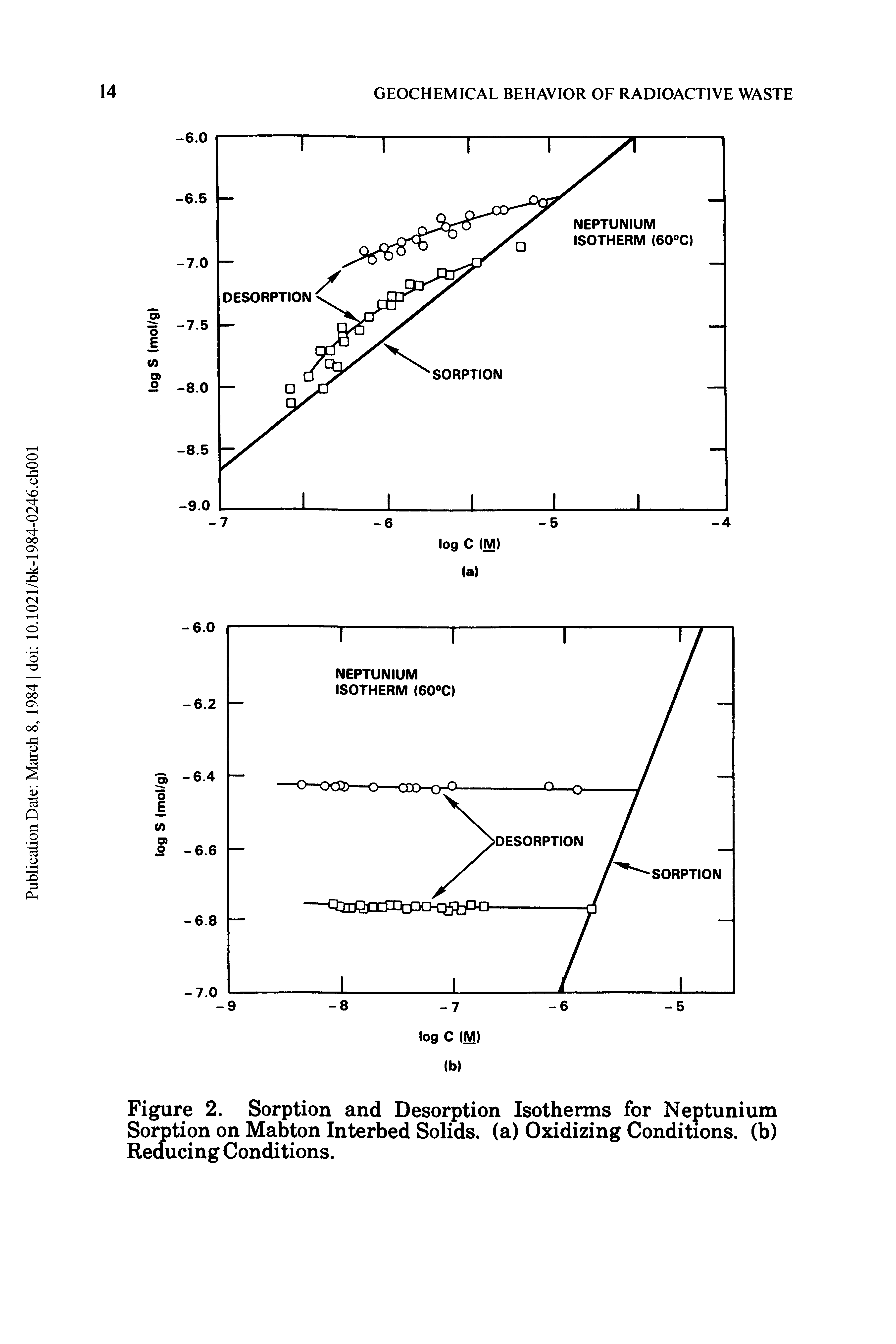Figure 2. Sorption and Desorption Isotherms for Neptunium Sorption on Mabton Interbed Solids, (a) Oxidizing Conditions, (b) Reducing Conditions.