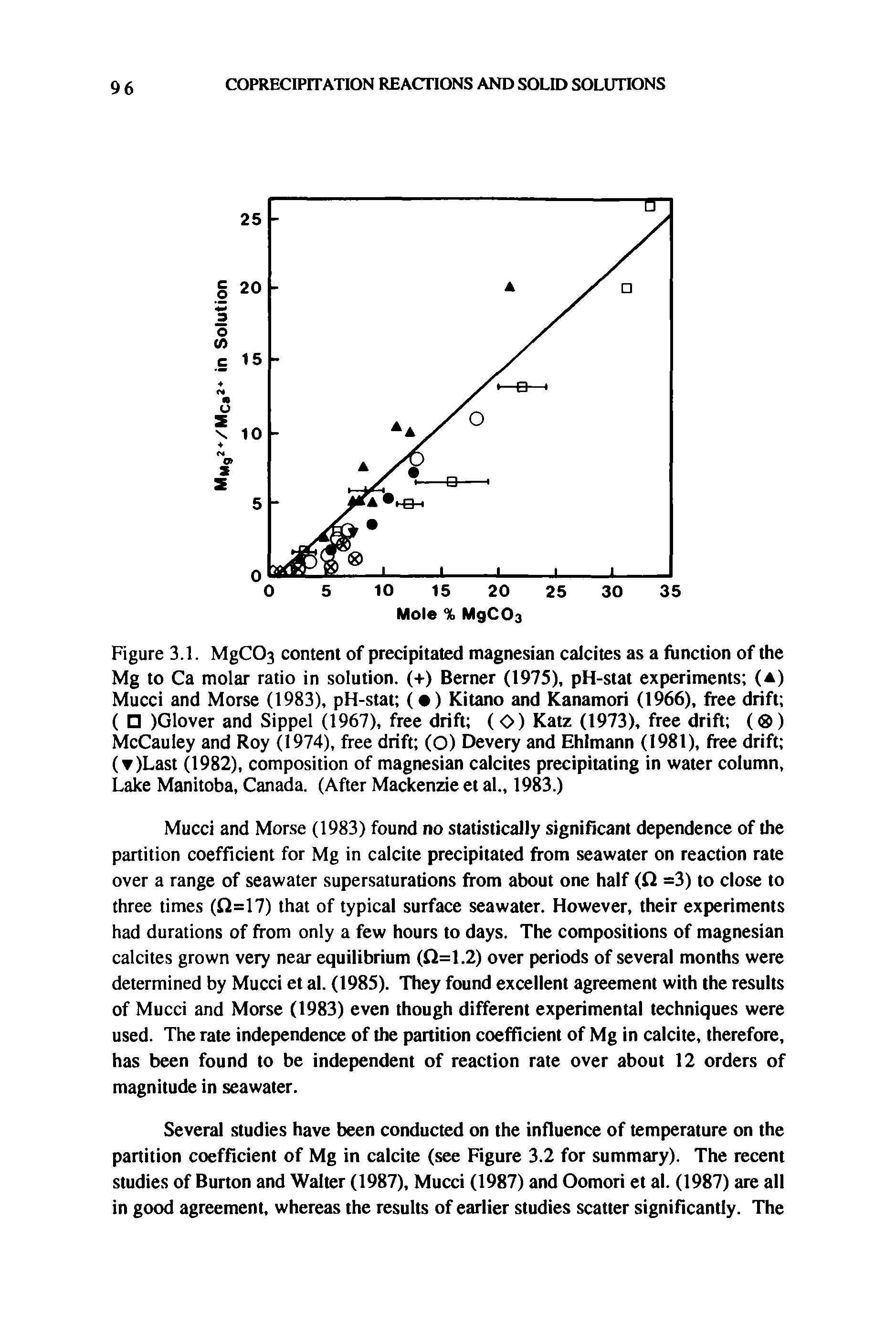 Figure 3.1. MgC03 content of precipitated magnesian calcites as a function of the Mg to Ca molar ratio in solution. (+) Berner (1975), pH-stat experiments (a) Mucci and Morse (1983), pH-stat ( ) Kitano and Kanamori (1966), free drift ( )Glover and Sippel (1967), free drift (O) Katz (1973), free drift ( ) McCauley and Roy (1974), free drift (O) Devery and Ehlmann (1981), free drift ( )Last (1982), composition of magnesian calcites precipitating in water column, Lake Manitoba, Canada. (After Mackenzie et al., 1983.)...