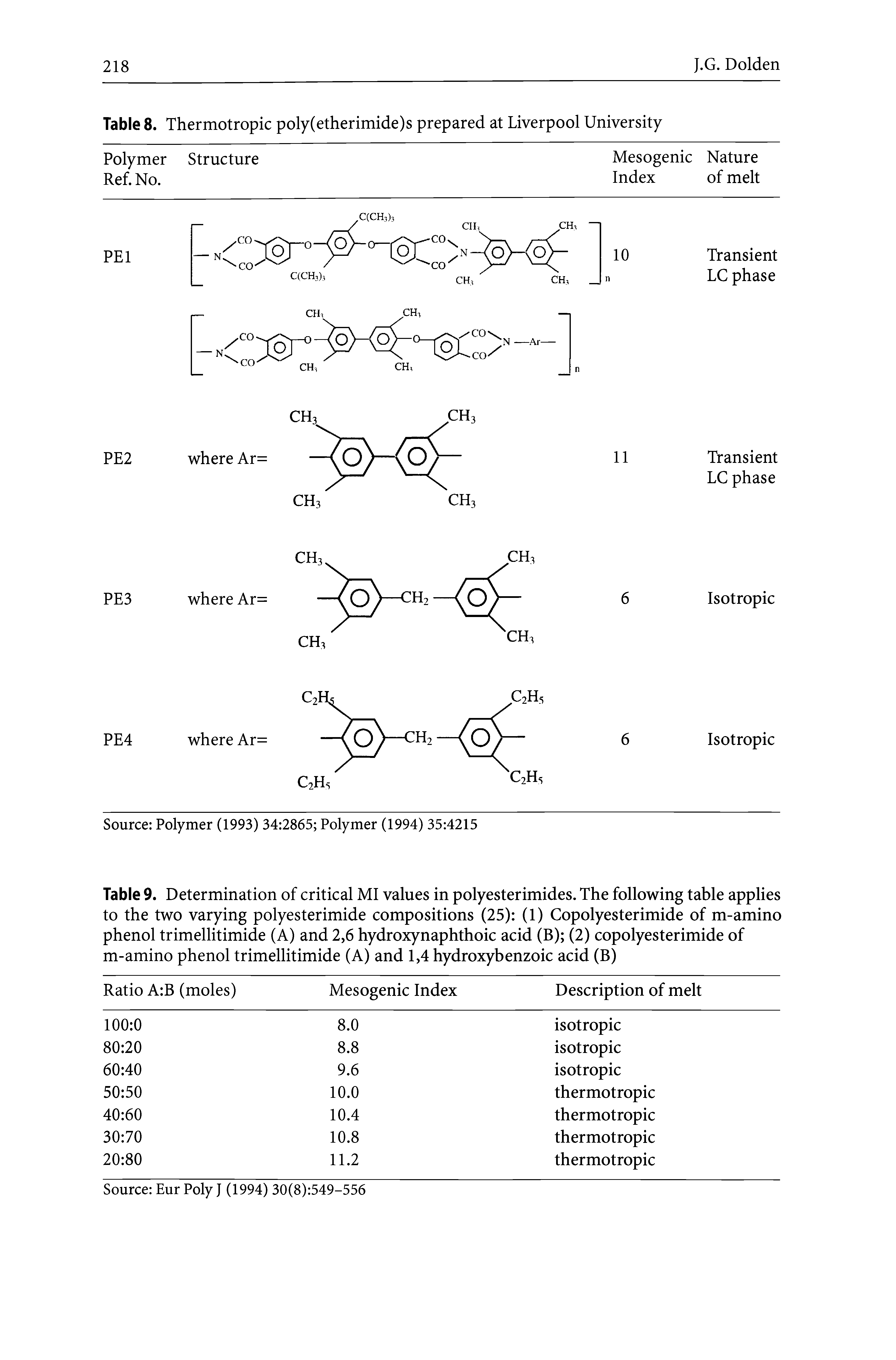 Table 9. Determination of critical MI values in polyesterimides. The following table applies to the two varying polyesterimide compositions (25) (1) Copolyesterimide of m-amino phenol trimellitimide (A) and 2,6 hydroxynaphthoic acid (B) (2) copolyesterimide of m-amino phenol trimellitimide (A) and 1,4 hydroxybenzoic acid (B)...