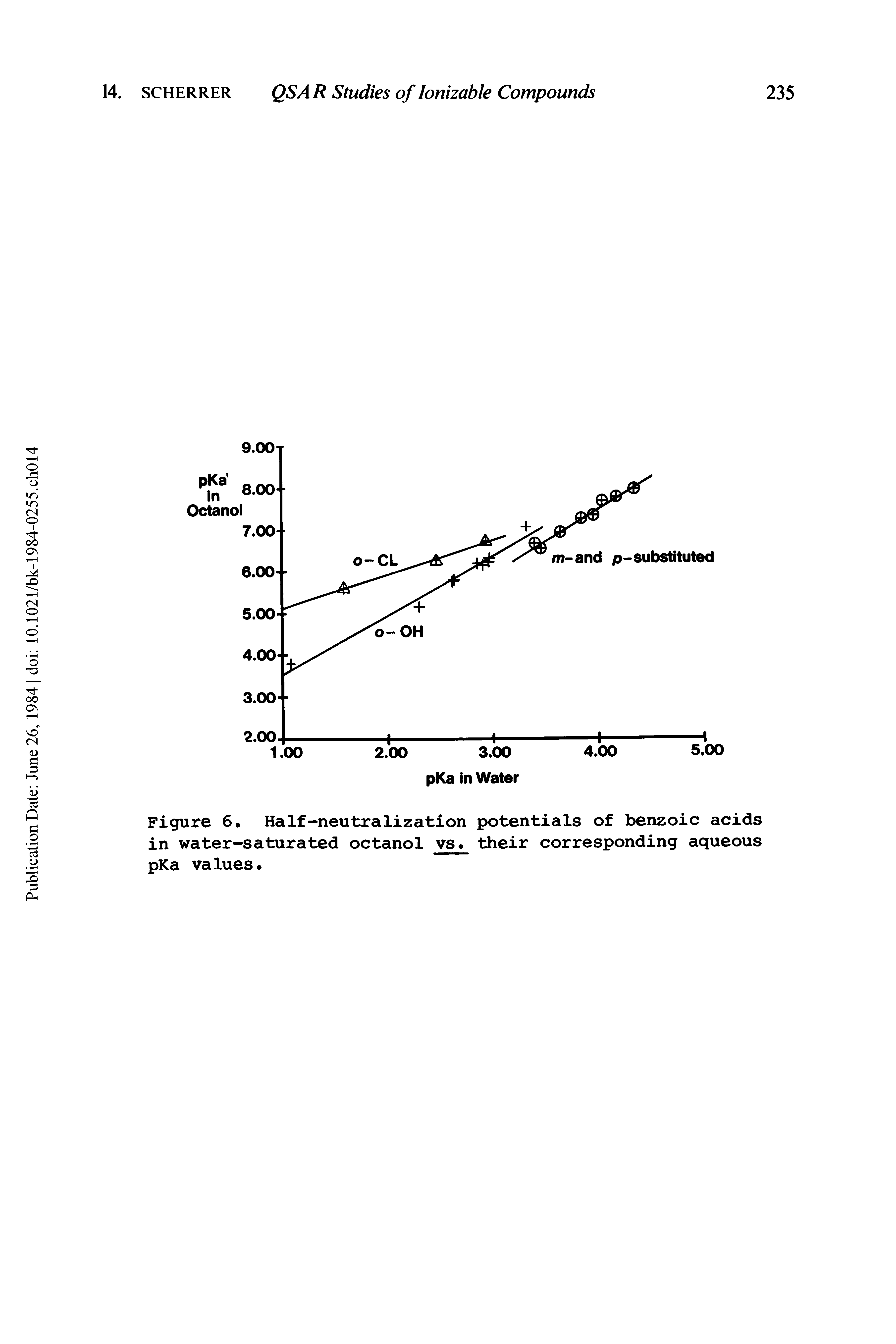 Figure 6, HaIf-neutralization potentials of benzoic acids in water-saturated octanol vs their corresponding aqueous pKa values.